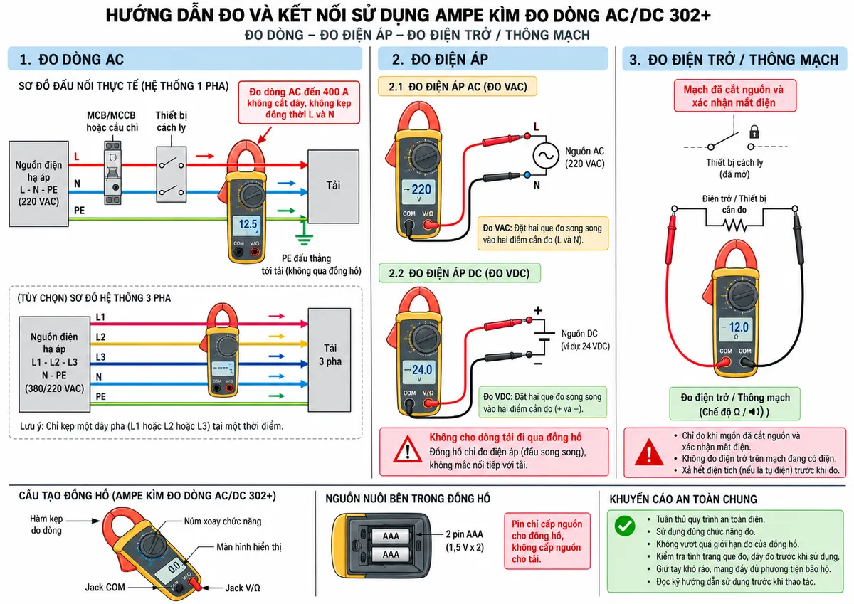 Vẽ sơ đồ đấu dây/kết nối của Ampe kìm FLUKE 302+ trên nền trắng, bố cục ngang, chú thích tiếng Việt. Phần đo dòng AC: nguồn điện hạ áp L-N-PE hoặc L1-L2-L3-N-PE → thiết bị bảo vệ MCB/MCCB hoặc cầu chì → thiết bị cách ly → tải; ngàm FLUKE 302+ chỉ kẹp quanh MỘT dây pha đi tới tải, ghi rõ “Đo dòng AC đến 400 A – không cắt dây, không kẹp đồng thời L và N”. Phần đo điện áp: que đỏ từ cổng V/Ω và que đen từ COM đặt song song giữa L-N để đo VAC hoặc giữa hai cực +/− của nguồn DC để đo VDC, không cho dòng tải đi qua đồng hồ. Phần đo điện trở/thông mạch: hai que V/Ω-COM nối hai đầu phần tử trên mạch đã cắt nguồn và xác nhận mất điện. Vẽ 2 pin AAA là nguồn nội bộ cấp cho FLUKE 302+ và ghi rõ pin không cấp nguồn cho tải. Thể hiện PE đi trực tiếp tới tải, không đi qua đồng hồ.