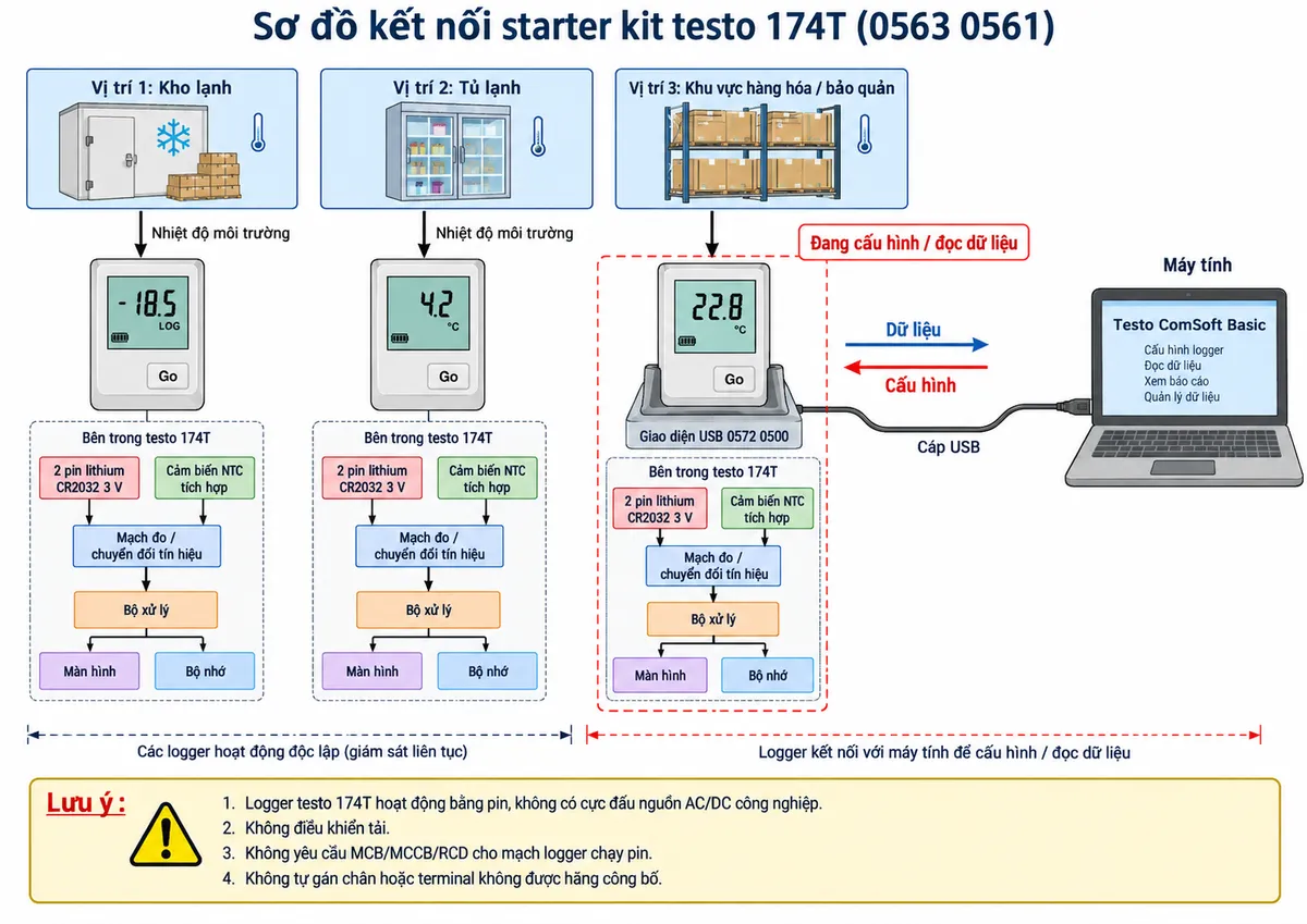 Vẽ sơ đồ đấu nối/kết nối của starter kit testo 174T 0563 0561 trên nền trắng, bố cục ngang, chú thích tiếng Việt. Thể hiện 3 logger testo 174T hoạt động độc lập tại ba vị trí giám sát nhiệt độ khác nhau; bên trong mỗi logger thể hiện nguồn 2 pin lithium CR2032 3 V cấp cho mạch đo, cảm biến NTC, bộ xử lý, màn hình và bộ nhớ. Khi cấu hình hoặc đọc dữ liệu, minh họa một logger được đặt/kết nối với giao diện USB 0572 0500, từ giao diện USB nối bằng USB tới máy tính chạy Testo ComSoft Basic. Ghi rõ logger testo 174T không có cực đấu nguồn AC/DC công nghiệp, không điều khiển tải và không yêu cầu MCB/MCCB/RCD cho mạch logger chạy pin; tuyệt đối không tự gán chân hoặc terminal không được hãng công bố. Mũi tên dữ liệu đi từ logger qua giao diện USB tới máy tính, và mũi tên cấu hình đi từ máy tính qua giao diện USB trở lại logger.
