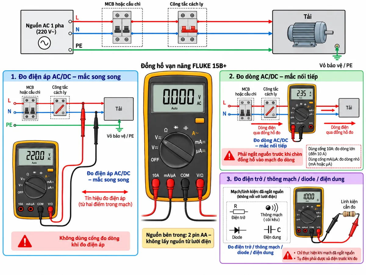 Vẽ sơ đồ đấu dây và kết nối Đồng hồ vạn năng FLUKE 15B+ trên nền trắng, bố cục ngang, chú thích tiếng Việt. Bên trái thể hiện nguồn AC 1 pha gồm L, N và PE đi qua MCB hoặc cầu chì bảo vệ và công tắc cách ly trước khi cấp cho tải; dây PE nối trực tiếp tới vỏ bảo vệ của tải và không đi qua đồng hồ. Ở giữa vẽ FLUKE 15B+ sử dụng 2 pin AA bên trong, không lấy nguồn nuôi từ lưới điện; thể hiện đúng bốn đầu vào 10A, mA/μA, COM và V/Ω. Minh họa nhánh đo điện áp AC/DC với que đen cắm COM, que đỏ cắm V/Ω và đồng hồ mắc song song giữa hai điểm cần đo. Minh họa nhánh đo dòng AC/DC với que đen cắm COM, que đỏ chuyển sang cổng 10A hoặc mA/μA tùy mức dòng và đồng hồ mắc nối tiếp với tải; ghi chú phải ngắt nguồn trước khi chèn đồng hồ vào mạch đo dòng. Minh họa nhánh đo điện trở, thông mạch, diode và điện dung sử dụng COM và V/Ω, chỉ thực hiện khi mạch đã ngắt nguồn và tụ đã được xả điện. Thể hiện mũi tên dòng điện/tín hiệu rõ ràng, ghi chú không dùng cổng đo dòng khi đo điện áp.