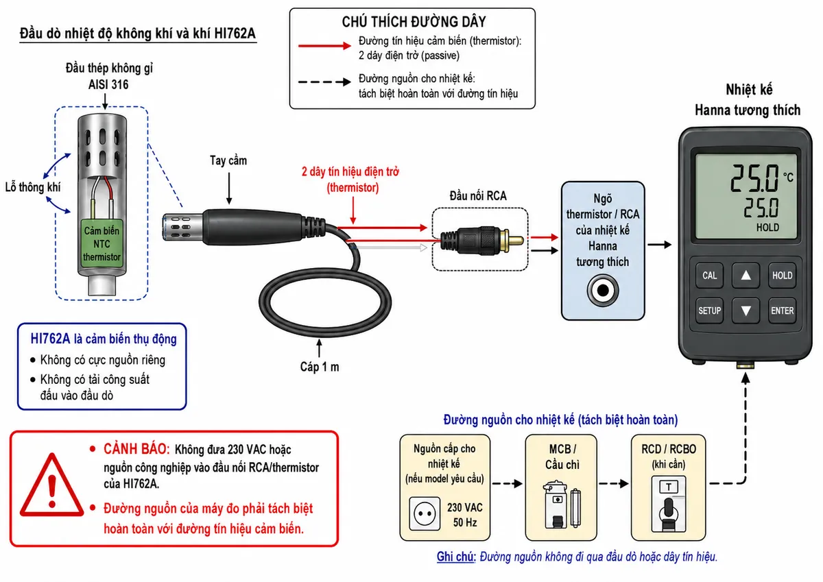 Sơ đồ đấu dây/kết nối kỹ thuật trên nền trắng, bố cục ngang cho Hanna HI762A: đầu dò nhiệt độ không khí và khí HI762A với đầu thép không gỉ AISI 316 có các lỗ thông khí và cảm biến NTC thermistor bên trong → hai đường tín hiệu điện trở của cảm biến đi qua tay cầm và cáp dài 1 m → đầu nối RCA → ngõ thermistor/RCA của nhiệt kế Hanna tương thích. Thể hiện rõ HI762A là cảm biến thụ động, không có cực nguồn riêng và không nối trực tiếp AC/DC; không có tải công suất đấu vào đầu dò. Nếu minh họa nguồn cho nhiệt kế, thể hiện nguồn cấp đúng theo hướng dẫn của chính model nhiệt kế, qua thiết bị bảo vệ phù hợp như MCB/cầu chì và RCD/RCBO khi cần, nhưng tách biệt hoàn toàn với đường tín hiệu cảm biến. Ghi chú cảnh báo: không đưa 230 VAC hoặc nguồn công nghiệp vào đầu nối RCA/thermistor của HI762A. Phân biệt rõ đường nguồn của máy đo và đường tín hiệu cảm biến.