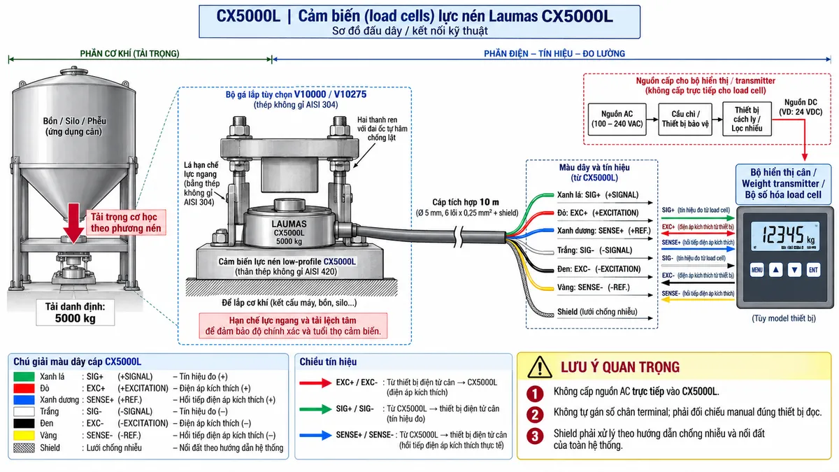 Vẽ sơ đồ nguyên lý hoạt động dạng khối cho cảm biến lực nén Laumas CX5000L trên nền trắng, bố cục ngang. Bắt đầu từ tải trọng của platform, máy, bồn, silo hoặc phễu truyền xuống điểm đỡ và tác động lực nén lên CX5000L tải danh định 5000 kg. Bên trong cảm biến thể hiện phần tử đàn hồi bằng thép không gỉ AISI 420 và các strain gauge mắc thành cầu Wheatstone. Từ bộ hiển thị cân hoặc weight transmitter vẽ EXC+/EXC- cấp điện áp kích thích tới cầu đo và SENSE+/SENSE- hồi tiếp điện áp kích thích thực tế về thiết bị đọc. Khi tải thay đổi, phần tử đàn hồi biến dạng làm điện trở strain gauge thay đổi và tạo tín hiệu vi sai SIG+/SIG- dạng mV/V. Tín hiệu tiếp tục qua khối khuếch đại và lọc, chuyển đổi A/D, hiệu chuẩn, Zero/Tare, tính toán trọng lượng hoặc lực rồi tới màn hình hiển thị. Nếu thiết bị điện tử cân hỗ trợ giao tiếp công nghiệp, thêm nhánh dữ liệu số sau xử lý tới PLC/HMI/SCADA. Dùng mũi tên và chú thích tiếng Việt để phân biệt luồng lực cơ học, điện áp kích thích EXC, hồi tiếp SENSE, tín hiệu đo SIG dạng mV/V và dữ liệu số sau xử lý.