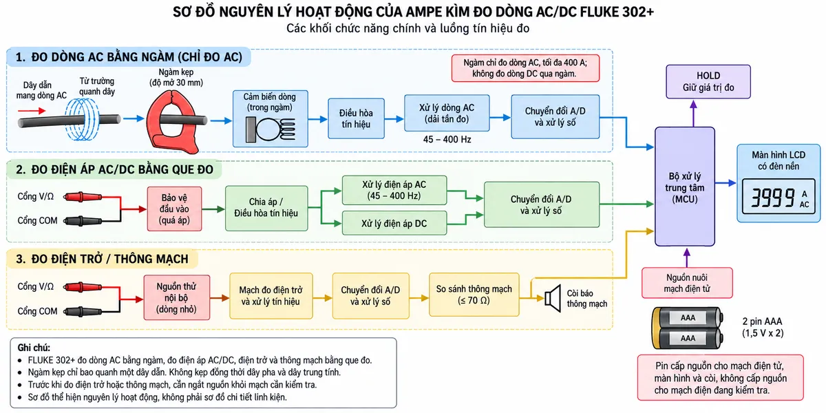 Vẽ sơ đồ nguyên lý hoạt động dạng khối của Ampe kìm FLUKE 302+ trên nền trắng, bố cục ngang, chú thích tiếng Việt. Nhánh đo dòng AC: dây dẫn mang dòng AC → từ trường quanh dây → ngàm kẹp độ mở 30 mm → cảm biến dòng trong ngàm → điều hòa tín hiệu → khối xử lý dòng AC trong dải tần đo → chuyển đổi/xử lý số → màn hình có đèn nền; từ bộ xử lý thêm khối HOLD giữ giá trị. Ghi chú rõ “Ngàm chỉ đo dòng AC, tối đa 400 A; không đo dòng DC qua ngàm”. Nhánh đo điện áp: cổng V/Ω và COM → bảo vệ đầu vào → chia áp/điều hòa tín hiệu → tách thành xử lý điện áp AC và xử lý điện áp DC → chuyển đổi/xử lý số → màn hình. Nhánh điện trở/thông mạch: V/Ω-COM → nguồn thử nội bộ và mạch đo điện trở → bộ xử lý → màn hình và bộ so sánh thông mạch → còi báo khi điện trở ≤ 70 Ω. Vẽ 2 pin AAA cấp nguồn cho mạch điện tử, bộ xử lý, màn hình và còi, không cấp nguồn cho mạch điện đang kiểm tra.
