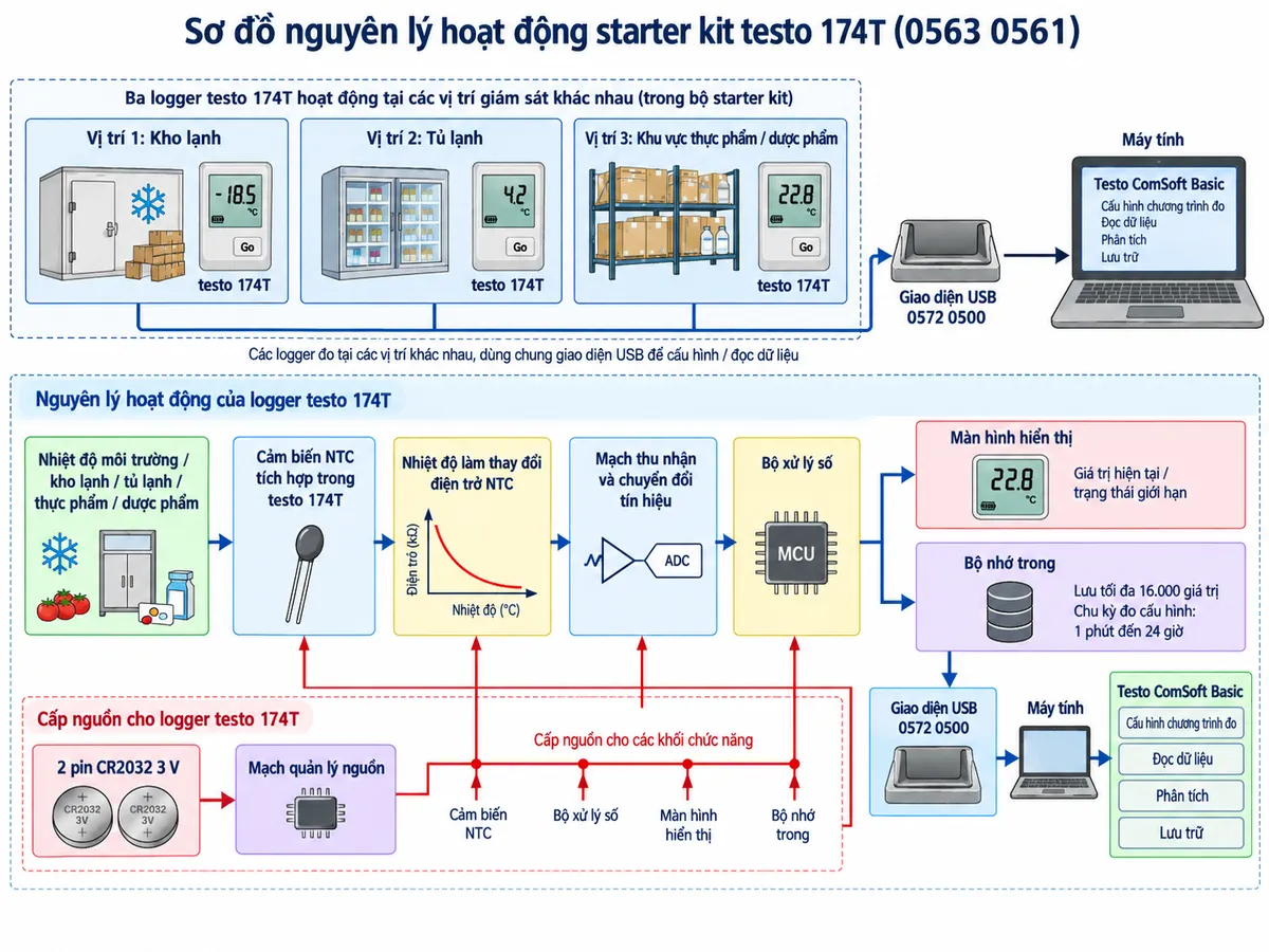 Vẽ sơ đồ nguyên lý hoạt động dạng khối của starter kit testo 174T 0563 0561 trên nền trắng, bố cục ngang, chú thích tiếng Việt. Luồng chính: nhiệt độ môi trường/kho lạnh/tủ lạnh/thực phẩm/dược phẩm → cảm biến NTC tích hợp trong testo 174T → nhiệt độ làm thay đổi điện trở NTC → mạch thu nhận và chuyển đổi tín hiệu → bộ xử lý số → giá trị nhiệt độ. Từ bộ xử lý tách hai nhánh: màn hình hiển thị giá trị hiện tại và trạng thái giới hạn; bộ nhớ trong lưu tối đa 16.000 giá trị theo chu kỳ đo cấu hình từ 1 phút đến 24 giờ. Từ bộ nhớ → giao diện USB 0572 0500 → máy tính → Testo ComSoft Basic → cấu hình chương trình đo, đọc dữ liệu, phân tích và lưu trữ. Vẽ riêng 2 pin CR2032 3 V → mạch quản lý nguồn → cảm biến, bộ xử lý, màn hình và bộ nhớ. Có thể minh họa ba logger hoạt động song song tại ba điểm giám sát nhưng cùng sử dụng giao diện USB của starter kit khi cấu hình hoặc đọc dữ liệu.