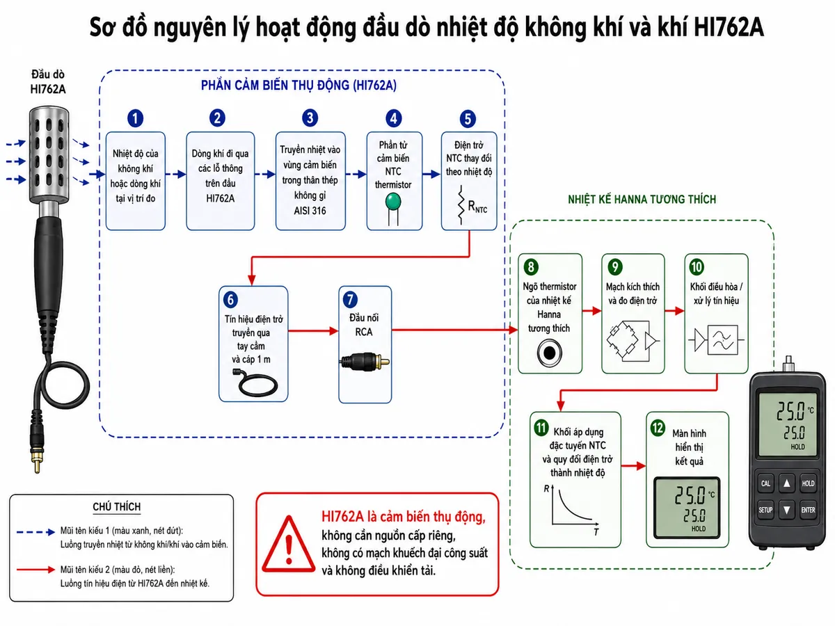 Sơ đồ nguyên lý hoạt động dạng block diagram kỹ thuật trên nền trắng, bố cục ngang cho Hanna HI762A: nhiệt độ của không khí hoặc dòng khí tại vị trí đo → dòng khí đi qua các lỗ thông trên đầu HI762A → truyền nhiệt vào vùng cảm biến trong thân thép không gỉ AISI 316 → phần tử NTC thermistor → điện trở NTC thay đổi theo nhiệt độ → tín hiệu điện trở truyền qua tay cầm và cáp 1 m → đầu nối RCA → ngõ thermistor của nhiệt kế Hanna tương thích → mạch kích thích và đo điện trở → khối điều hòa/xử lý tín hiệu → khối áp dụng đặc tuyến NTC và quy đổi điện trở thành nhiệt độ → màn hình hiển thị kết quả. Dùng hai kiểu mũi tên khác nhau để phân biệt luồng truyền nhiệt từ không khí/khí vào cảm biến và luồng tín hiệu điện từ HI762A đến nhiệt kế. Ghi chú rõ HI762A là cảm biến thụ động, không cần nguồn cấp riêng, không có mạch khuếch đại công suất và không điều khiển tải.