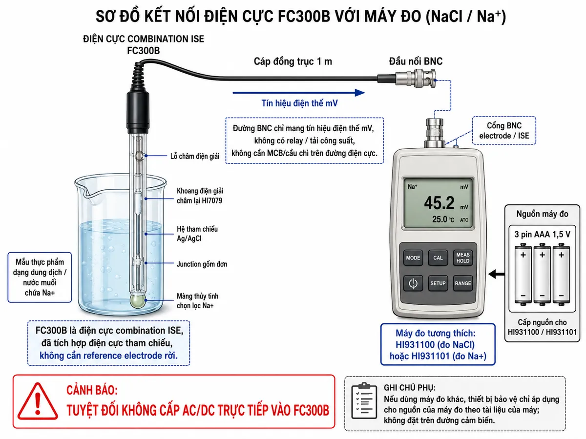 Vẽ sơ đồ đấu dây/kết nối kỹ thuật cho điện cực Hanna FC300B trên nền trắng, bố cục ngang. Bên trái là cốc mẫu thực phẩm dạng dung dịch/nước muối chứa Na⁺, trong cốc đặt điện cực combination ISE FC300B; bên trong thân điện cực thể hiện màng thủy tinh chọn lọc Na⁺, hệ tham chiếu Ag/AgCl, junction gốm đơn, khoang điện giải châm lại HI7079 và lỗ châm. Từ FC300B đi ra cáp đồng trục 1 m và đầu BNC nối tới cổng BNC electrode/ISE của máy đo tương thích, minh họa HI931100 cho NaCl hoặc HI931101 cho Na⁺. Ghi rõ FC300B đã tích hợp điện cực tham chiếu, không cần reference electrode rời. Tách riêng khối nguồn của máy đo: với HI931100/HI931101 thể hiện 3 pin AAA 1,5 V cấp cho máy đo; tuyệt đối không cấp AC/DC trực tiếp vào FC300B. Ghi rõ đường BNC chỉ là đường tín hiệu điện thế mV, không có relay/tải công suất và không cần MCB/cầu chì trên đường điện cực. Nếu thể hiện thiết bị bảo vệ thì ghi chú chỉ áp dụng cho nguồn của máy đo khác theo tài liệu của máy, không đặt trên đường cảm biến.