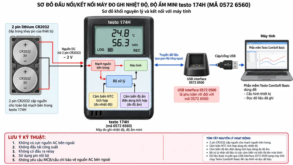Sơ đồ đấu nối/kết nối kỹ thuật của máy đo ghi nhiệt độ, độ ẩm mini testo 174H mã 0572 6560 trên nền trắng, bố cục ngang, chú thích tiếng Việt. Thể hiện 2 pin lithium CR2032 lắp trong thân máy, ghi rõ cực + và - theo khay pin → mạch nguồn bên trong testo 174H → bộ xử lý, màn hình, cảm biến NTC tích hợp và cảm biến độ ẩm điện dung tích hợp. Vẽ nhánh truyền dữ liệu: testo 174H → USB interface 0572 0500 → cáp/cổng USB máy tính → phần mềm Testo ComSoft Basic để cấu hình và đọc dữ liệu. Ghi rõ USB interface 0572 0500 là phụ kiện rời đối với mã 0572 6560. Chú thích rõ thiết bị không có cực nguồn AC bên ngoài, không đấu tải công suất, không có đầu ra relay và do sử dụng pin nội bộ nên không yêu cầu MCB/cầu chì bảo vệ nguồn AC bên ngoài.