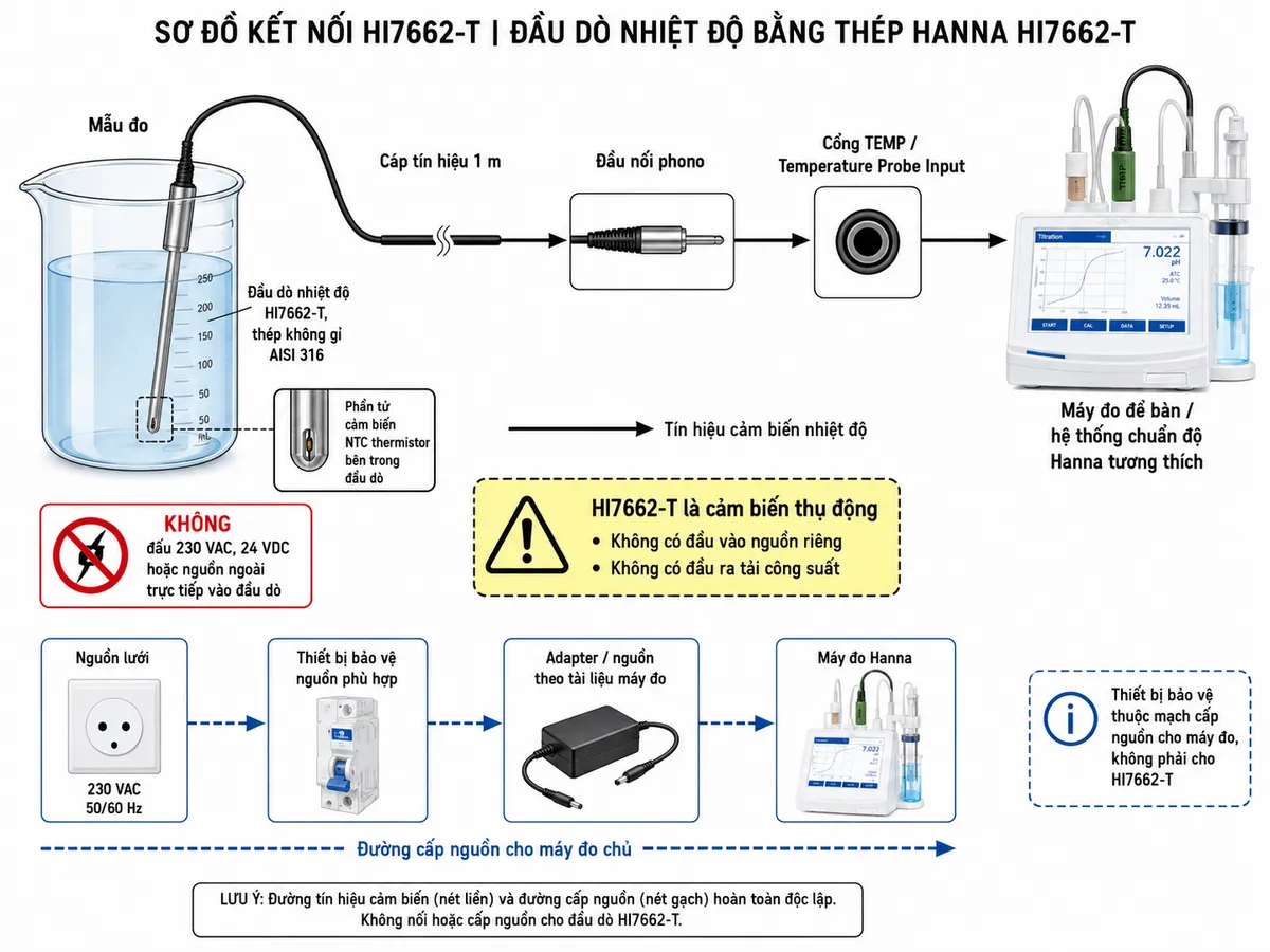 Vẽ sơ đồ đấu dây/kết nối kỹ thuật trên nền trắng, bố cục ngang cho Hanna HI7662-T: đầu dò nhiệt độ bằng thép không gỉ AISI 316 HI7662-T nhúng trong mẫu → phần tử NTC thermistor bên trong đầu dò → cáp tín hiệu dài 1 m → đầu nối phono của HI7662-T → cổng TEMP/Temperature Probe Input của máy đo để bàn hoặc hệ thống chuẩn độ Hanna tương thích. Thể hiện rõ HI7662-T là cảm biến thụ động, không có đầu vào nguồn riêng và không có đầu ra tải công suất; không đấu 230 VAC, 24 VDC hoặc nguồn ngoài trực tiếp vào đầu dò. Phần nguồn chỉ minh họa ở phía máy đo chủ: nguồn lưới → thiết bị bảo vệ nguồn phù hợp → adapter/nguồn theo đúng tài liệu của máy đo → máy đo Hanna; ghi chú thiết bị bảo vệ thuộc mạch cấp nguồn cho máy đo, không phải cho HI7662-T. Không tự gán số chân tip/sleeve của phono nếu nhà sản xuất không công bố pinout. Dùng mũi tên riêng cho tín hiệu cảm biến và đường cấp nguồn của máy đo; chú thích tiếng Việt, phong cách kỹ thuật điện công nghiệp.