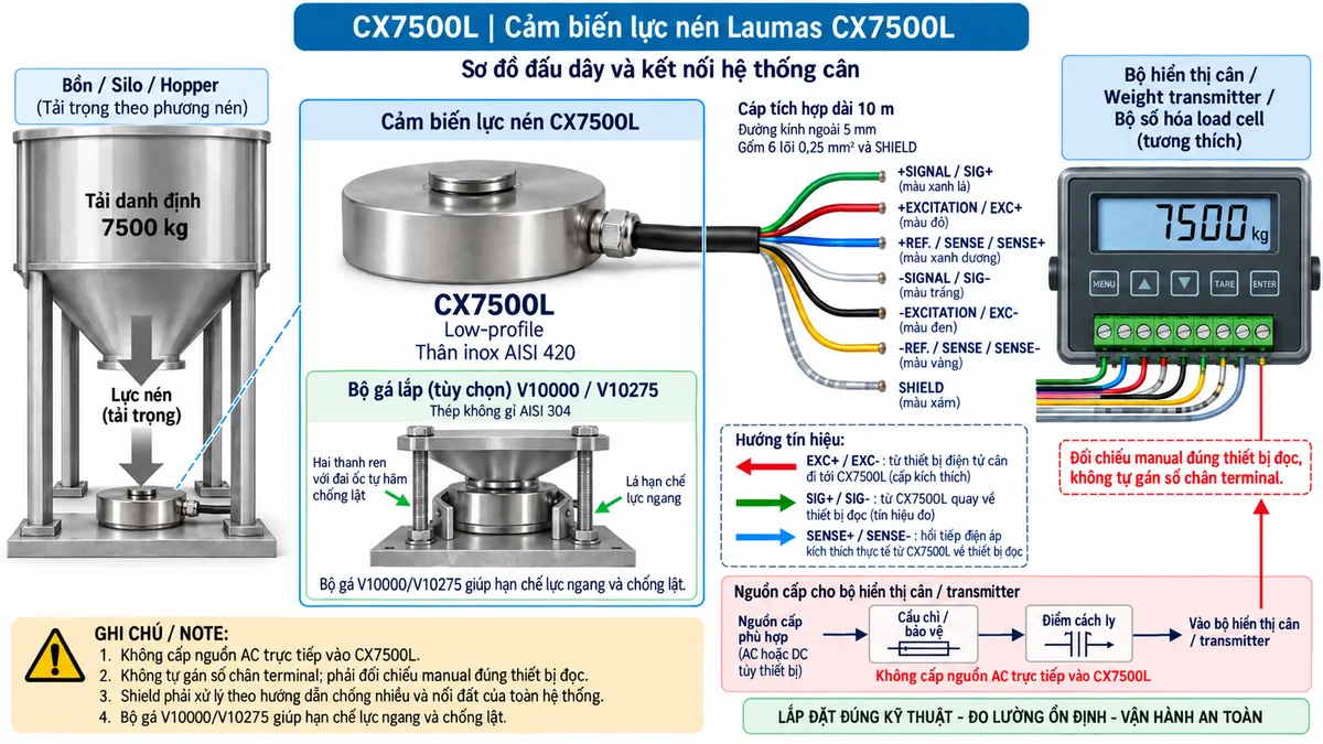 Vẽ sơ đồ nguyên lý hoạt động dạng khối cho cảm biến lực nén Laumas CX7500L trên nền trắng, bố cục ngang. Bắt đầu từ tải trọng của bồn, silo, phễu, mixer, platform hoặc máy truyền xuống điểm đỡ và tác động lực nén lên CX7500L tải danh định 7500 kg. Bên trong cảm biến thể hiện phần tử đàn hồi bằng thép không gỉ AISI 420 và các strain gauge mắc thành cầu Wheatstone. Từ bộ hiển thị cân hoặc weight transmitter vẽ EXC+/EXC- cấp điện áp kích thích tới cầu đo và SENSE+/SENSE- hồi tiếp điện áp kích thích thực tế về thiết bị đọc. Khi tải thay đổi, phần tử đàn hồi biến dạng làm điện trở strain gauge thay đổi và tạo tín hiệu vi sai SIG+/SIG- dạng mV/V. Tín hiệu tiếp tục qua khối khuếch đại và lọc, chuyển đổi A/D, hiệu chuẩn, Zero/Tare, tính toán trọng lượng hoặc lực rồi tới màn hình hiển thị. Nếu thiết bị điện tử cân hỗ trợ giao tiếp công nghiệp, thêm nhánh dữ liệu số sau xử lý tới PLC/HMI/SCADA. Dùng mũi tên và chú thích tiếng Việt để phân biệt luồng lực cơ học, điện áp kích thích EXC, hồi tiếp SENSE, tín hiệu đo SIG dạng mV/V và dữ liệu số sau xử lý.