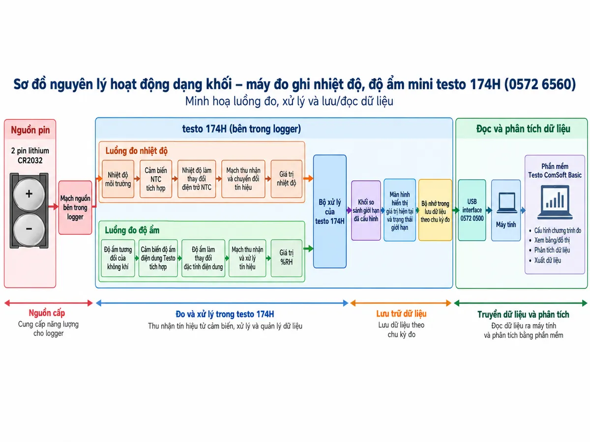 Sơ đồ nguyên lý hoạt động dạng khối của máy đo ghi nhiệt độ, độ ẩm mini testo 174H 0572 6560 trên nền trắng, bố cục ngang, chú thích tiếng Việt. Tạo hai nhánh đo song song: nhánh 1 nhiệt độ môi trường → cảm biến NTC tích hợp → nhiệt độ làm thay đổi điện trở NTC → mạch thu nhận và chuyển đổi tín hiệu → giá trị nhiệt độ; nhánh 2 độ ẩm tương đối của không khí → cảm biến độ ẩm điện dung Testo tích hợp → độ ẩm làm thay đổi đặc tính điện dung → mạch thu nhận và xử lý tín hiệu → giá trị %RH. Hai nhánh hội tụ tại bộ xử lý của testo 174H → so sánh giới hạn đã cấu hình → màn hình hiển thị giá trị hiện tại và trạng thái giới hạn → bộ nhớ trong lưu dữ liệu theo chu kỳ đo. Từ bộ nhớ vẽ tiếp luồng testo 174H → USB interface 0572 0500 → máy tính → phần mềm Testo ComSoft Basic → cấu hình chương trình đo, xem bảng/đồ thị, phân tích và xuất dữ liệu. Vẽ riêng 2 pin CR2032 → mạch nguồn bên trong logger.