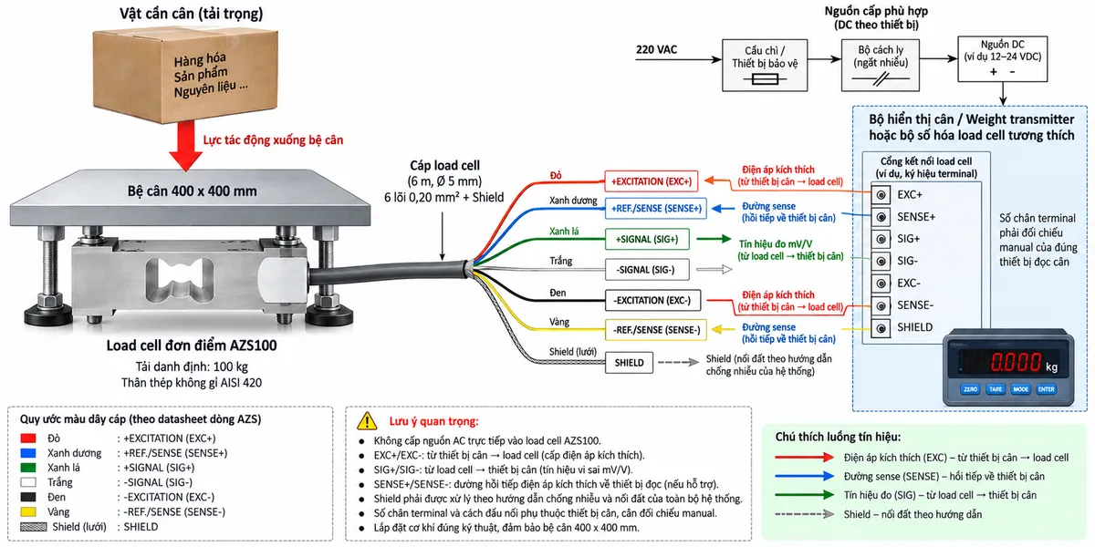 Vẽ sơ đồ đấu dây/kết nối kỹ thuật cho cảm biến load cell đơn điểm Laumas AZS100 trên nền trắng, bố cục ngang. Bên trái thể hiện vật cần cân tác động xuống bệ cân 400 x 400 mm; lực truyền tới load cell single-point AZS100 tải danh định 100 kg, thân thép không gỉ AISI 420 ở giữa. Từ AZS100 vẽ cáp load cell sang bộ hiển thị cân, weight transmitter hoặc bộ số hóa load cell tương thích ở bên phải. Thể hiện các đường chức năng EXC+/EXC- từ thiết bị điện tử cân tới load cell để cấp điện áp kích thích, SIG+/SIG- từ load cell về thiết bị xử lý để truyền tín hiệu vi sai mV/V và REF/SENSE nếu cấu hình cảm biến cùng thiết bị đọc hỗ trợ. Thể hiện SHIELD riêng để chống nhiễu; không tự gán số chân terminal nếu chưa đối chiếu manual của đúng thiết bị. Vẽ riêng nguồn cấp phù hợp cho bộ hiển thị/transmitter đi qua cầu chì hoặc thiết bị bảo vệ và điểm cách ly trước khi vào thiết bị. Ghi rõ không cấp nguồn AC trực tiếp vào AZS100 và xử lý shield theo hướng dẫn nối đất, chống nhiễu của toàn bộ hệ thống. Dùng mũi tên và chú thích tiếng Việt để phân biệt luồng lực cơ học, điện áp kích thích, tín hiệu đo, đường sense và shield.