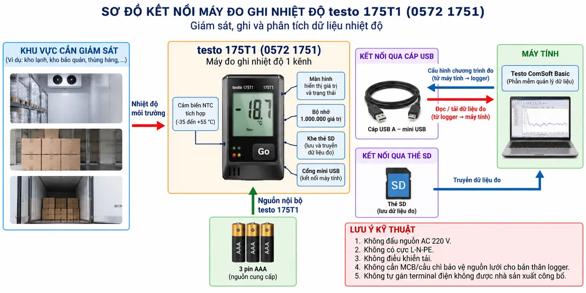 Vẽ sơ đồ kết nối của máy đo ghi nhiệt độ, độ ẩm mini testo 174H mã 0572 6560 trên nền trắng, bố cục ngang, chú thích tiếng Việt. Thể hiện rõ testo 174H được cấp nguồn nội bộ bởi 2 pin lithium CR2032 3 V, cảm biến nhiệt độ NTC và cảm biến độ ẩm điện dung đều tích hợp trong thân máy, thiết bị đặt tại khu vực cần giám sát. Khi cấu hình hoặc tải dữ liệu: testo 174H → giao diện USB 0572 0500 → cáp USB → máy tính chạy Testo ComSoft Basic; thể hiện chiều cấu hình từ máy tính về logger và chiều dữ liệu đo từ logger về máy tính. Ghi chú kỹ thuật rõ: thiết bị không đấu nguồn AC, không có cực L-N-PE, không điều khiển tải nên không cần MCB/cầu chì bảo vệ nguồn lưới cho bản thân logger; không tự vẽ các terminal điện mà nhà sản xuất không công bố.
