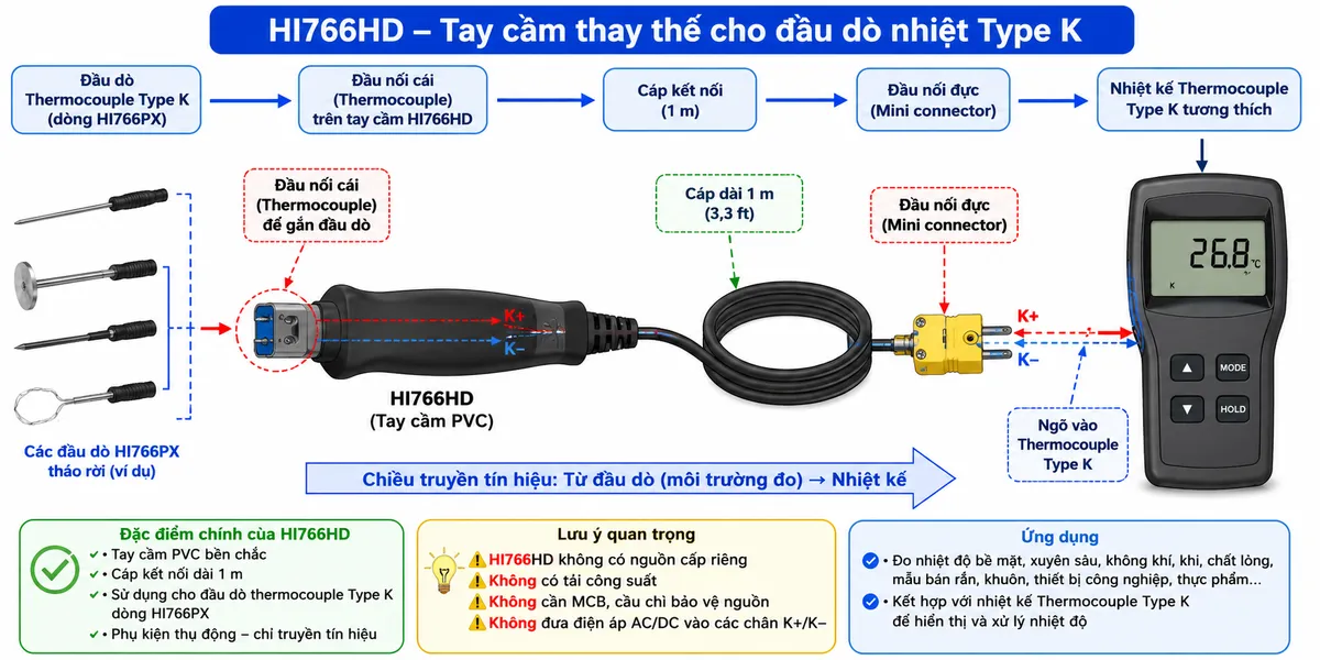 Vẽ sơ đồ đấu dây/kết nối kỹ thuật của Hanna HI766HD trên nền trắng, bố cục ngang: đầu dò thermocouple Type K dòng HI766PX tháo rời ở bên trái → đầu nối thermocouple cái trên tay cầm HI766HD → hai đường tín hiệu nhiệt điện K+ và K− đi xuyên qua tay cầm PVC → cáp cuộn dài 1 m → đầu nối thermocouple đực/mini connector → ngõ vào Type K của nhiệt kế thermocouple Hanna tương thích. Ghi rõ HI766HD không có nguồn cấp riêng, không có tải công suất và không cần MCB/cầu chì bảo vệ nguồn vì đây là phụ kiện tín hiệu thụ động; tuyệt đối không đưa điện áp nguồn AC/DC bên ngoài vào các chân K+/K−. Không tự đặt số chân nếu tài liệu không công bố. Dùng mũi tên thể hiện chiều truyền tín hiệu từ đầu dò tới nhiệt kế, chú thích tiếng Việt, phong cách sơ đồ điện công nghiệp sạch, không logo, không watermark.