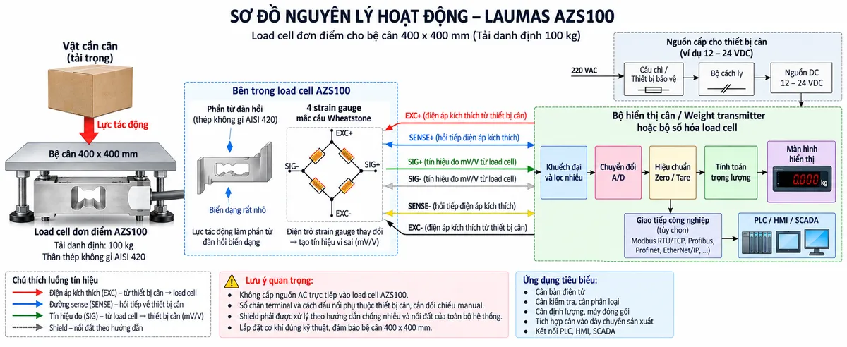 Vẽ sơ đồ nguyên lý hoạt động dạng khối cho Laumas AZS100 trên nền trắng, bố cục ngang. Bắt đầu từ vật cần cân/tải trọng cơ học tác động xuống bệ cân 400 x 400 mm; lực truyền tới load cell single-point AZS100 tải danh định 100 kg. Bên trong cảm biến thể hiện phần tử đàn hồi bằng thép không gỉ AISI 420 và bốn strain gauge mắc thành cầu Wheatstone. Từ bộ hiển thị cân hoặc weight transmitter vẽ nhánh EXC+/EXC- cấp điện áp kích thích vào cầu đo; nếu cấu hình cảm biến và thiết bị đọc hỗ trợ sense thì thể hiện thêm SENSE+/SENSE- hồi tiếp điện áp kích thích. Khi tải tác động, phần tử đàn hồi biến dạng làm điện trở strain gauge thay đổi và tạo tín hiệu vi sai SIG+/SIG- dạng mV/V. Tín hiệu tiếp tục qua các khối khuếch đại và lọc, chuyển đổi A/D, hiệu chuẩn/Zero/Tare, tính toán trọng lượng rồi tới màn hình hiển thị. Nếu bộ điện tử cân hỗ trợ giao tiếp công nghiệp thì thêm nhánh dữ liệu đã xử lý tới PLC/HMI/SCADA. Phân biệt rõ bằng mũi tên và chú thích tiếng Việt cho luồng lực cơ học, điện áp kích thích, hồi tiếp sense, tín hiệu đo mV/V và dữ liệu số sau xử lý.