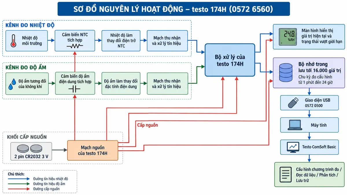 Vẽ sơ đồ nguyên lý hoạt động dạng khối của máy đo ghi nhiệt độ, độ ẩm mini testo 174H 0572 6560 trên nền trắng, bố cục ngang, chú thích tiếng Việt. Tạo hai nhánh đo song song: nhánh 1 nhiệt độ môi trường → cảm biến NTC tích hợp → nhiệt độ làm thay đổi điện trở NTC → mạch thu nhận và xử lý tín hiệu → giá trị nhiệt độ; nhánh 2 độ ẩm tương đối của không khí → cảm biến độ ẩm điện dung tích hợp → độ ẩm làm thay đổi đặc tính điện dung → mạch thu nhận và xử lý tín hiệu → giá trị %RH. Hai nhánh hội tụ tại bộ xử lý của testo 174H → màn hình hiển thị giá trị hiện tại và trạng thái vượt giới hạn → bộ nhớ trong lưu tới 16.000 giá trị theo chu kỳ đo cấu hình từ 1 phút đến 24 giờ. Từ bộ nhớ → giao diện USB 0572 0500 → máy tính → Testo ComSoft Basic → cấu hình chương trình đo, đọc dữ liệu, phân tích và lưu trữ. Vẽ riêng 2 pin CR2032 3 V → mạch nguồn của testo 174H → cấp nguồn cho cảm biến, bộ xử lý, màn hình và bộ nhớ.