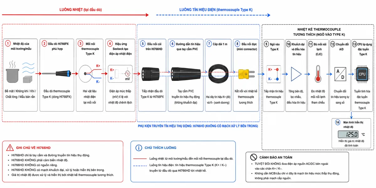 Vẽ sơ đồ nguyên lý hoạt động dạng block diagram kỹ thuật trên nền trắng, bố cục ngang cho Hanna HI766HD: nhiệt độ của bề mặt/không khí/khí/chất lỏng hoặc mẫu bán rắn → đầu dò HI766PX phù hợp → mối nối thermocouple Type K → hiệu ứng Seebeck tạo điện áp nhiệt điện K+/K− → đầu nối cái của HI766HD → đường dẫn tín hiệu qua tay cầm PVC → cáp 1 m → đầu nối thermocouple đực/mini connector → ngõ Type K của nhiệt kế tương thích → khuếch đại và điều hòa tín hiệu → bù mối nối lạnh → chuyển đổi A/D → CPU áp dụng đặc tuyến thermocouple Type K → màn hình hiển thị nhiệt độ. Ghi chú rõ HI766HD chỉ là tay cầm và đường truyền tín hiệu thụ động, không phải cảm biến nhiệt, không có nguồn riêng, không có bộ khuếch đại hoặc mạch xử lý bên trong. Dùng mũi tên riêng để phân biệt luồng nhiệt tại đầu dò và luồng tín hiệu điện tới nhiệt kế; chú thích tiếng Việt, phong cách kỹ thuật/điện công nghiệp, không logo, không watermark.