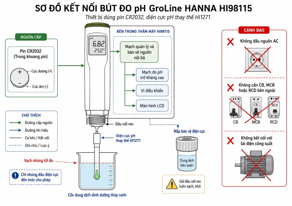 Vẽ sơ đồ kết nối của Bút Đo pH GroLine Hanna HI98115, nền trắng, bố cục ngang và nhãn tiếng Việt. Thể hiện pin CR2032 trong khoang pin với cực dương (+) và cực âm (-), đi qua mạch quản lý và bảo vệ nguồn nội bộ để cấp cho các tải bên trong gồm mạch đo pH trở kháng cao, vi điều khiển và màn hình LCD. Thể hiện đầu nối ren giữa thân máy HI98115 và điện cực pH thay thế HI1271; đầu điện cực nhúng vào cốc dung dịch dinh dưỡng thủy canh nhưng không vượt qua vạch nhúng tối đa. Ghi rõ thiết bị không đấu nguồn AC, không cần CB, MCB hoặc RCD bên ngoài và không kết nối với tải điện công suất. Bổ sung nắp bảo vệ điện cực có dung dịch bảo quản và cảnh báo giữ đầu nối ren luôn sạch, khô.