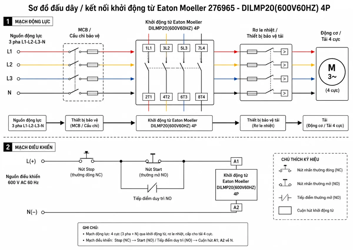 Sơ đồ đấu dây / kết nối cho Khởi động từ Eaton Moeller 276965 - DILMP20(600V60HZ) 4P, thể hiện nguồn động lực 3 pha L1-L2-L3-N đi qua MCB hoặc cầu chì bảo vệ vào các cực chính 1L1-3L2-5L3-7L4, đầu ra tại 2T1-4T2-6T3-8T4 đi qua rơ le nhiệt hoặc thiết bị bảo vệ tải đến động cơ/tải 4 cực; thể hiện cuộn hút A1-A2 dùng nguồn điều khiển 600 V AC 60 Hz, nút Stop thường đóng, nút Start thường mở, tiếp điểm duy trì NO và nhãn tiếng Việt cho nguồn động lực, nguồn điều khiển, tải, thiết bị bảo vệ