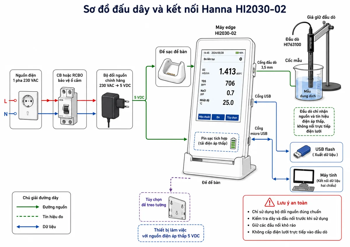 Vẽ sơ đồ đấu dây và kết nối của Hanna HI2030-02 trên nền trắng, bố cục ngang. Thể hiện nguồn điện 1 pha 230 VAC gồm L và N đi qua CB hoặc RCBO bảo vệ ổ cắm, sau đó vào bộ đổi nguồn chính hãng 230 VAC sang 5 VDC; ngõ ra 5 VDC kết nối với đế sạc để bàn hoặc cổng micro USB của máy edge HI2030-02. Thể hiện pin sạc tích hợp bên trong máy là tải điện áp thấp. Từ cổng đầu dò 3,5 mm nối đến đầu dò EC/TDS/NaCl/nhiệt độ HI763100 đặt trong cốc mẫu; ghi rõ đầu dò chỉ nhận nguồn và tín hiệu điện áp thấp, không nối với điện lưới. Từ cổng USB tiêu chuẩn nối đến USB flash để xuất dữ liệu và từ micro USB nối hai chiều đến máy tính. Thêm giá giữ đầu dò, đế để bàn và tùy chọn đế treo tường. Dùng mũi tên phân biệt đường nguồn, tín hiệu đo và dữ liệu; thêm cảnh báo chỉ sử dụng bộ đổi nguồn đúng chuẩn, kiểm tra dây và giữ các đầu nối khô ráo.