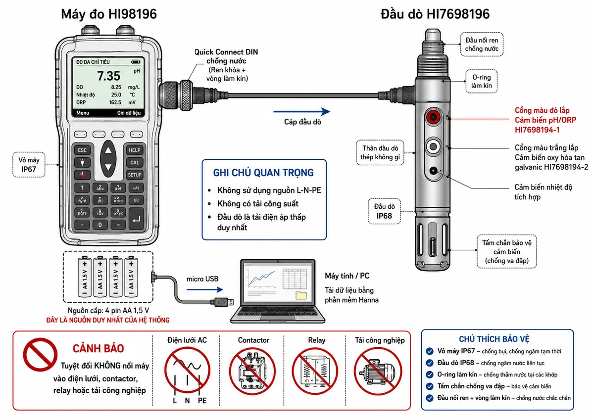 Vẽ sơ đồ kết nối kỹ thuật của máy đo Hanna HI98196 trên nền trắng, bố cục ngang. Thể hiện nguồn cấp là 4 pin AA 1,5 V lắp bên trong máy HI98196, không sử dụng nguồn L-N-PE và không có tải công suất. Từ HI98196 nối qua cổng Quick Connect DIN chống nước và cáp đầu dò đến HI7698196. Trên đầu dò thể hiện cổng màu đỏ lắp cảm biến pH/ORP HI7698194-1, cổng màu trắng lắp cảm biến oxy hòa tan galvanic HI7698194-2, cảm biến nhiệt độ tích hợp và tấm chắn bảo vệ cảm biến. Thêm nhánh micro USB từ HI98196 đến máy tính cài phần mềm Hanna để tải dữ liệu. Thể hiện các bộ phận bảo vệ liên quan gồm vỏ máy IP67, đầu dò IP68, đầu nối ren chống nước, O-ring làm kín và tấm chắn chống va đập; ghi chú đầu dò là tải điện áp thấp duy nhất, tuyệt đối không nối máy vào điện lưới, contactor, relay hoặc tải công nghiệp.