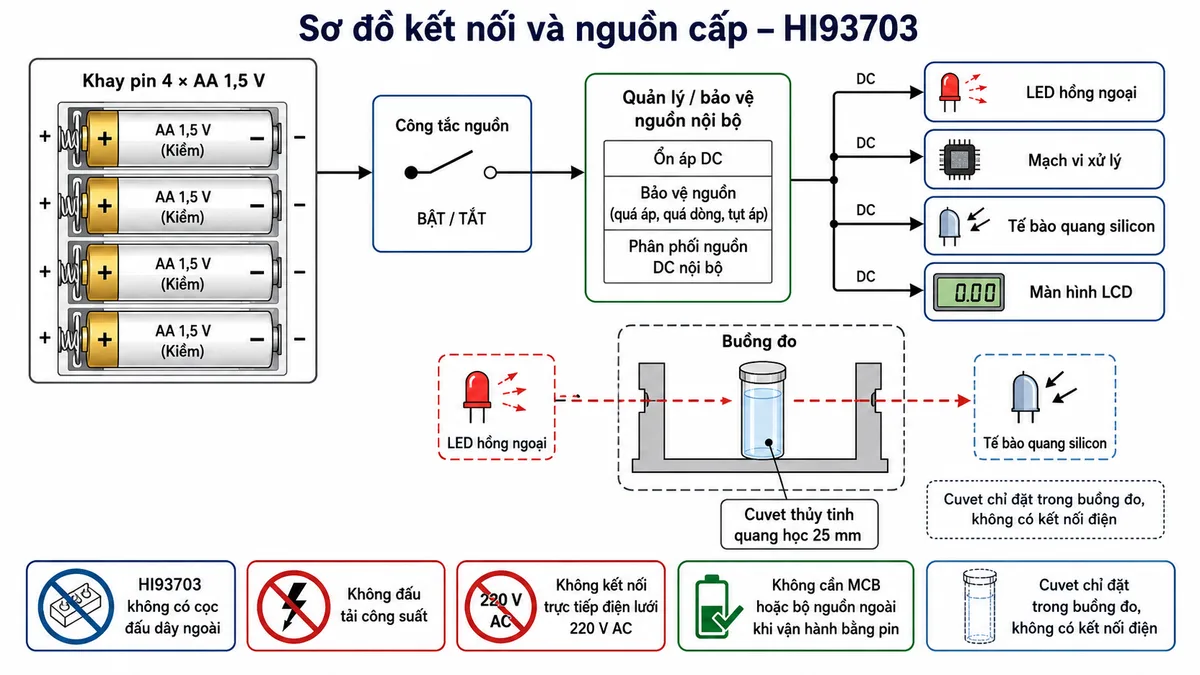 Vẽ sơ đồ kết nối và nguồn cấp của máy đo độ đục Hanna HI93703 trên nền trắng, bố cục ngang. Thể hiện khay nguồn gồm 4 pin kiềm AA 1,5 V với cực dương và cực âm lắp đúng chiều, đi qua công tắc nguồn và khối quản lý hoặc bảo vệ nguồn nội bộ, sau đó cấp cho các tải bên trong gồm LED hồng ngoại, mạch vi xử lý, tế bào quang silicon và màn hình LCD. Thể hiện cuvet thủy tinh quang học 25 mm được đặt vào buồng đo nhưng không có kết nối điện. Ghi chú rõ HI93703 không có cọc đấu dây ngoài, không đấu tải công suất, không kết nối trực tiếp điện lưới 220 V AC và không cần MCB hoặc bộ nguồn ngoài khi vận hành bằng pin.