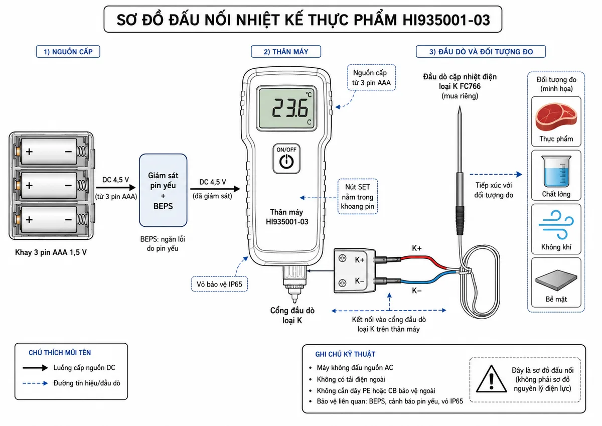 Vẽ sơ đồ đấu nối của nhiệt kế thực phẩm Hanna HI935001-03 trên nền trắng, bố cục ngang. Bên trái thể hiện khay 3 pin kiềm AAA 1,5 V, đánh dấu rõ cực dương và cực âm theo đúng chiều lắp; nguồn pin đi qua khối giám sát pin yếu và hệ thống BEPS rồi cấp cho thân máy HI935001-03. Ở giữa thể hiện thân máy gồm màn hình LCD, nút ON/OFF, nút SET nằm trong khoang pin và cổng đầu dò loại K. Bên phải thể hiện đầu dò cặp nhiệt điện loại K dòng FC766 mua riêng, dây đầu dò gồm hai cực K+ và K− kết nối đúng cực vào cổng máy; đầu nhọn tiếp xúc với thực phẩm, chất lỏng, không khí hoặc bề mặt cần đo. Ghi chú rõ máy không đấu nguồn AC, không có tải điện ngoài, không cần dây PE hoặc CB bảo vệ ngoài; thiết bị bảo vệ liên quan là BEPS, cảnh báo pin yếu và vỏ IP65.