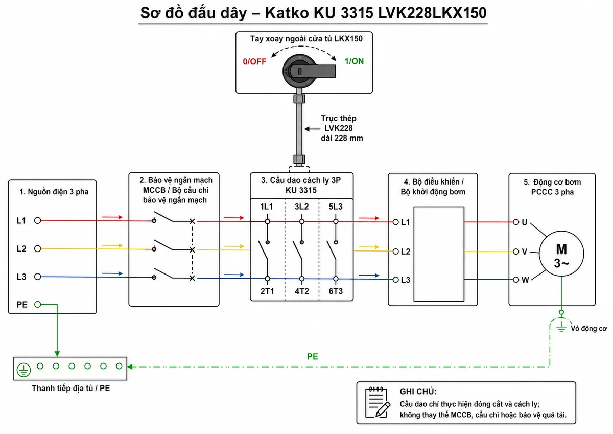 Vẽ sơ đồ đấu dây chi tiết cho cầu dao cách ly Katko KU 3315 LVK228LKX150 trong tủ bơm PCCC trên nền trắng, bố cục ngang. Từ trái sang phải thể hiện nguồn điện ba pha L1, L2, L3 và PE; MCCB hoặc bộ cầu chì bảo vệ ngắn mạch; cầu dao Katko 3 cực với các đầu vào 1L1, 3L2, 5L3 và đầu ra 2T1, 4T2, 6T3; bộ điều khiển hoặc bộ khởi động bơm; động cơ bơm PCCC ba pha. Vẽ ba đường công suất L1, L2, L3 đi qua từng cực của cầu dao và mũi tên chỉ chiều truyền điện từ nguồn đến tải. Dây PE đi riêng từ thanh tiếp địa tủ đến vỏ động cơ, không đi qua cầu dao. Bổ sung tay xoay ngoài cửa tủ LKX150 nối với thân cầu dao bằng trục thép LVK228 dài 228mm; ghi chú cầu dao chỉ thực hiện đóng cắt và cách ly, không thay thế MCCB, cầu chì hoặc bảo vệ quá tải.
