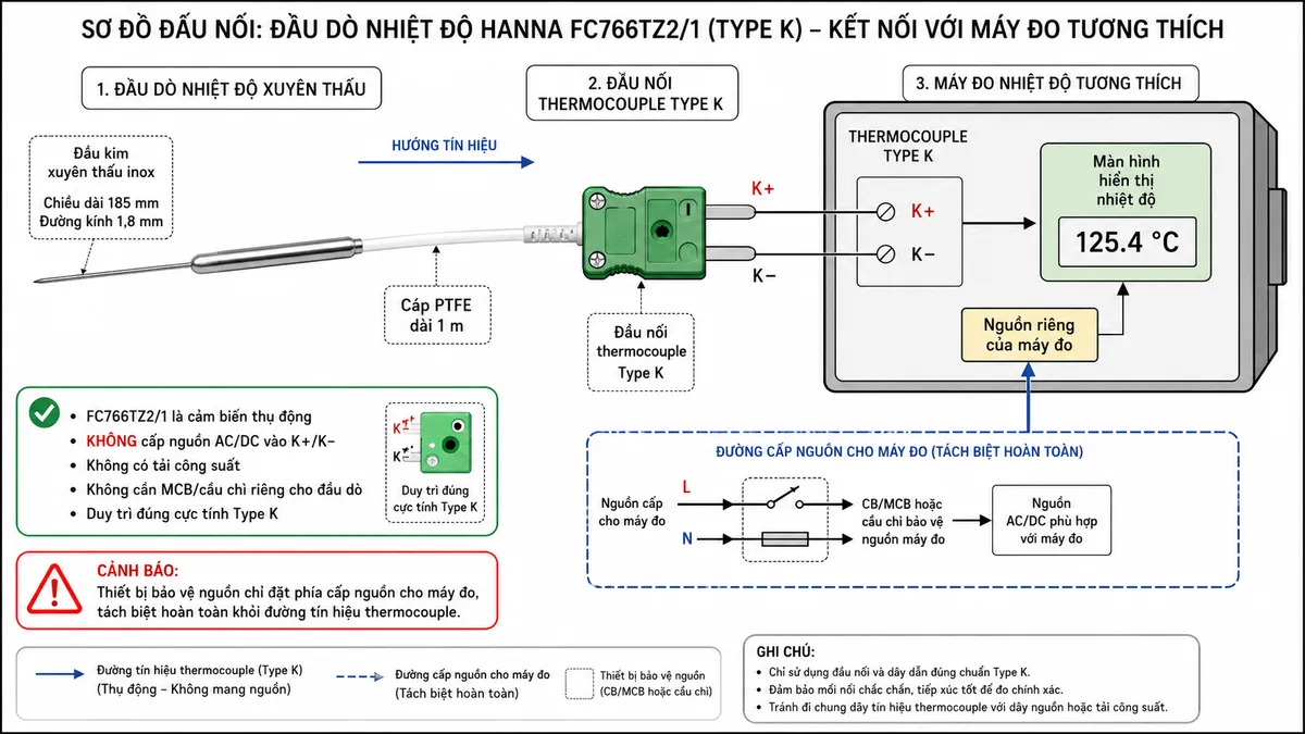 Vẽ sơ đồ đấu nối kỹ thuật trên nền trắng cho Hanna FC766TZ2/1: bên trái là đầu kim xuyên thấu thép không gỉ dài 185 mm, đường kính 1,8 mm; nối với cáp PTFE dài 1 m; cáp đi đến đầu nối thermocouple Type K gồm K+ và K−; đầu nối cắm trực tiếp vào cổng THERMOCOUPLE TYPE K của máy đo nhiệt độ tương thích. Thể hiện bên trong máy đo các cực K+ và K−, khối nguồn riêng của máy đo và màn hình hiển thị nhiệt độ. Ghi rõ FC766TZ2/1 là cảm biến thụ động, KHÔNG cấp nguồn AC/DC vào K+/K−, không có tải công suất và không cần MCB/cầu chì riêng cho đầu dò; nếu máy đo sử dụng nguồn ngoài thì thiết bị bảo vệ nguồn chỉ đặt phía cấp nguồn cho máy đo, hoàn toàn tách khỏi đường tín hiệu thermocouple. Dùng mũi tên tín hiệu từ đầu dò đến máy đo và ghi chú duy trì đúng cực tính Type K.
