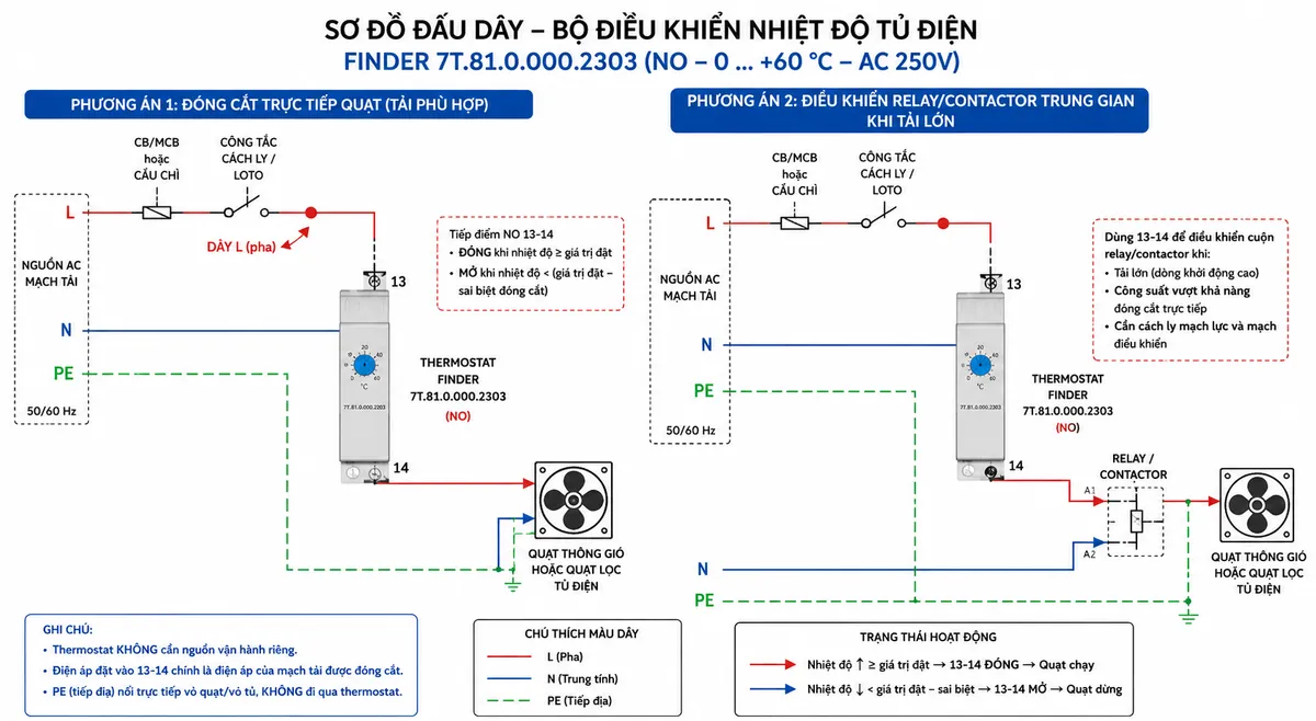 Sơ đồ đấu dây kỹ thuật cho bộ điều khiển nhiệt độ tủ điện Finder 7T.81.0.000.2303, thể hiện nguồn AC của mạch tải gồm L-N-PE; dây L đi qua CB/MCB hoặc cầu chì bảo vệ và công tắc cách ly/LOTO rồi vào cực 13 của thermostat; tiếp điểm thường mở NO 13-14; từ cực 14 cấp tới quạt thông gió hoặc quạt lọc tủ điện, N nối trực tiếp về quạt và PE nối trực tiếp vỏ quạt/vỏ tủ, không đi qua thermostat; bổ sung phương án dùng cực 13-14 điều khiển relay/contactor trung gian khi tải lớn; ghi rõ thermostat không cần nguồn vận hành riêng, mũi tên thể hiện đường điện và trạng thái đóng cắt.