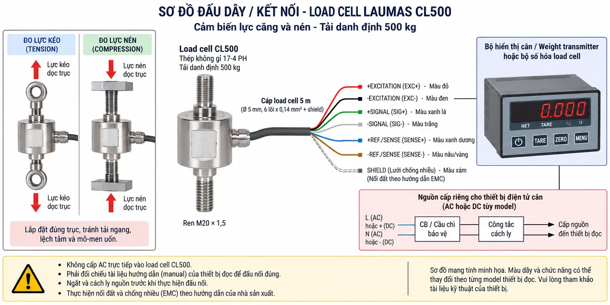 Vẽ sơ đồ đấu dây/kết nối kỹ thuật cho Laumas CL500 trên nền trắng, bố cục ngang. Bên trái thể hiện hai tình huống lực kéo và lực nén tác động đúng trục lên load cell CL500 tải danh định 500 kg; ở giữa thể hiện cảm biến dạng trụ bằng thép không gỉ 17-4 PH, ren liên kết M20 x 1,5 và cáp load cell dài 5 m, đường kính 5 mm, 6 lõi x 0,14 mm² cùng shield. Từ CL500 đi sang bộ hiển thị cân, weight transmitter hoặc bộ số hóa load cell bên phải. Thể hiện +EXCITATION/EXC+ màu đỏ và -EXCITATION/EXC- màu đen từ thiết bị đọc cấp excitation tới cầu Wheatstone; +SIGNAL/SIG+ màu xanh lá và -SIGNAL/SIG- màu trắng truyền tín hiệu vi sai từ CL500 về thiết bị đọc; +REF./SENSE màu xanh dương và -REF./SENSE màu nâu/vàng là hai đường hồi tiếp điện áp của cấu hình 6 dây; SHIELD tách riêng và xử lý theo hướng dẫn EMC. Không tự gán số chân terminal. Vẽ nguồn riêng cho thiết bị điện tử cân đi qua cầu chì hoặc CB bảo vệ và điểm cách ly trước khi cấp vào thiết bị. Ghi chú rõ: không cấp AC trực tiếp vào CL500, phải đối chiếu manual đúng thiết bị đọc và ngắt/cách ly nguồn trước khi đấu nối.