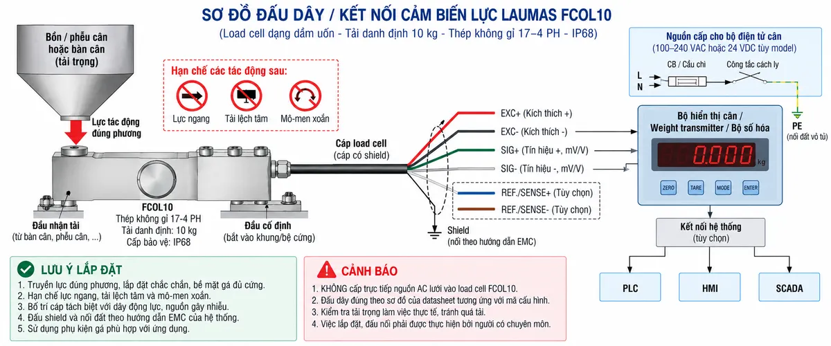Vẽ sơ đồ đấu dây/kết nối kỹ thuật cho cảm biến lực dạng dầm uốn Laumas FCOL10 trên nền trắng, bố cục ngang. Bên trái thể hiện bàn cân, bồn nhỏ, phễu cân hoặc cơ cấu nhận tải truyền lực đúng phương xuống đầu nhận tải của FCOL10; đầu còn lại của dầm được bắt chắc vào khung hoặc bề mặt gá cứng, có chú thích hạn chế lực ngang, tải lệch tâm và mô-men xoắn. Ở giữa vẽ load cell FCOL10 dạng dầm uốn bằng thép không gỉ 17-4 PH, tải danh định 10 kg, IP68 và cáp load cell đi sang bộ hiển thị cân, weight transmitter hoặc bộ số hóa ở bên phải. Thể hiện EXC+ và EXC- từ thiết bị điện tử cân cấp điện áp kích thích tới cầu Wheatstone; SIG+ và SIG- từ load cell đưa tín hiệu vi sai mV/V về thiết bị xử lý; SHIELD nối theo hướng dẫn EMC. Nếu datasheet đúng mã cấu hình FCOL10 xác nhận có REF./SENSE+ và REF./SENSE- thì thể hiện hai đường này dưới dạng tùy chọn, tuyệt đối không tự gán chân hoặc màu dây khi chưa xác nhận. Vẽ riêng nguồn cấp phù hợp cho bộ điện tử cân qua cầu chì hoặc MCB và công tắc cách ly; PE nối vỏ hoặc tủ điện theo quy tắc an toàn và không đi qua load cell. Ghi chú rõ không cấp trực tiếp nguồn AC lưới vào FCOL10 và phải kiểm tra sơ đồ đấu dây trong datasheet đúng phiên bản trước khi thi công.