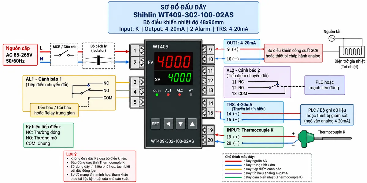 Vẽ sơ đồ đấu dây kỹ thuật cho Shihlin WT409-302-100-02AS trên nền trắng, bố cục ngang. Thể hiện nguồn AC 85-265V đi qua isolator và cầu chì/MCB trước khi vào terminal 1-L và 2-N của WT409. Thermocouple K đấu vào INPUT với cực dương tại terminal 19 và cực âm tại terminal 20. OUT1 điều khiển 4-20mA lấy tại terminal 9 (+) và 10 (-), nối tới bộ điều khiển công suất SCR hoặc thiết bị chấp hành analog tương thích, sau đó điều khiển tải gia nhiệt. AL1 thể hiện tiếp điểm chuyển đổi tại terminal 3-NC, 4-NO, 5-COM nối tới đèn/còi cảnh báo hoặc relay trung gian. AL2 thể hiện terminal 11-NC, 12-NO, 13-COM nối tới PLC hoặc mạch liên động. Với cấu hình WT409-302-100-02AS, thể hiện thêm ngõ truyền lại 4-20mA TRS tại terminal 14 (+) và 15 (-) nối tới PLC, bộ ghi hoặc thiết bị giám sát analog. Ghi rõ WT409-302-100-02AS, Input K, OUT1 4-20mA, 2 Alarm, TRS 4-20mA; phân biệt rõ dây nguồn, tín hiệu cảm biến, tín hiệu analog và tiếp điểm cảnh báo; không đưa PE qua bộ điều khiển.