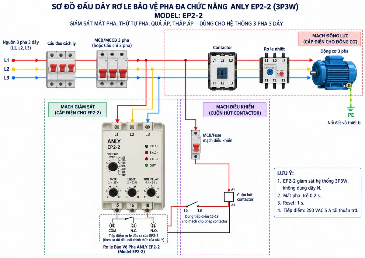 Vẽ sơ đồ đấu dây kỹ thuật cho Rơ le Bảo Vệ Pha đa chức năng Anly EP2-2 trên nền trắng, bố cục ngang. Thể hiện nguồn điện 3 pha 3 dây L1-L2-L3 đi qua isolator và MCB/MCCB hoặc cầu chì 3 pha rồi phân thành hai nhánh. Nhánh động lực đi qua contactor, relay quá tải rồi tới động cơ 3 pha. Nhánh giám sát đưa trực tiếp L1-L2-L3 vào đúng các đầu L1, L2, L3 của EP2-2; không vẽ dây N vì thiết bị dùng hệ thống 3P3W. Vẽ EP2-2 lắp trong tủ điện với bộ chọn điện áp giám sát 208/220/240/380/400/415/480 VAC, núm OVER 2-22%, UNDER 2-22% và TIME DELAY 0,1-30 s. Thể hiện nhóm tiếp điểm relay 15-16-18 theo sơ đồ CONNECTION chính thức của ANLY và dùng tiếp điểm phù hợp trong mạch cho phép cuộn hút contactor; không tự suy đoán trạng thái chân ngoài sơ đồ hãng. Vẽ MCB/cầu chì bảo vệ mạch điều khiển, PE đi trực tiếp tới vỏ động cơ và không đi qua EP2-2. Ghi chú: mất pha trễ 0,2 s, reset 1 s, tiếp điểm 250 VAC 5 A tải thuần trở.