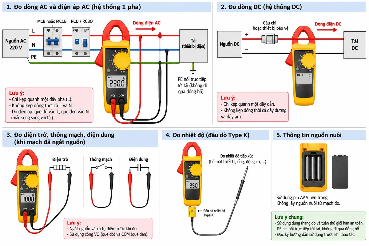 Vẽ sơ đồ đấu dây và kết nối Ampe kìm AC True-RMS FLUKE 325 trên nền trắng, bố cục ngang, chú thích tiếng Việt. Bên trái là nguồn AC L-N-PE đi qua thiết bị bảo vệ MCB hoặc MCCB và RCD/RCBO phù hợp rồi cấp cho tải; hàm kẹp FLUKE 325 chỉ bao quanh một dây pha L sau thiết bị bảo vệ để đo dòng AC, tuyệt đối không kẹp đồng thời L và N. Thể hiện thêm nhánh đo điện áp với que đỏ từ cổng VΩ của FLUKE 325 tới L và que đen từ cổng COM tới N, mắc song song với tải. Thêm một nhánh nguồn DC có cầu chì hoặc thiết bị bảo vệ, dây dương cấp tải và hàm kẹp bao quanh một dây để minh hoạ đo dòng DC. Bên cạnh thiết bị thể hiện kết nối que đo VΩ-COM cho điện trở, thông mạch và điện dung khi mạch đã ngắt nguồn, cùng kết nối đầu dò nhiệt độ Type K. Ghi chú FLUKE 325 dùng pin bên trong, không lấy nguồn nuôi từ mạch đo; PE đi trực tiếp tới tải và không đi xuyên qua đồng hồ. Dùng mũi tên thể hiện chiều dòng điện và vị trí đo, phong cách sơ đồ điện công nghiệp sạch, không logo, không watermark.
