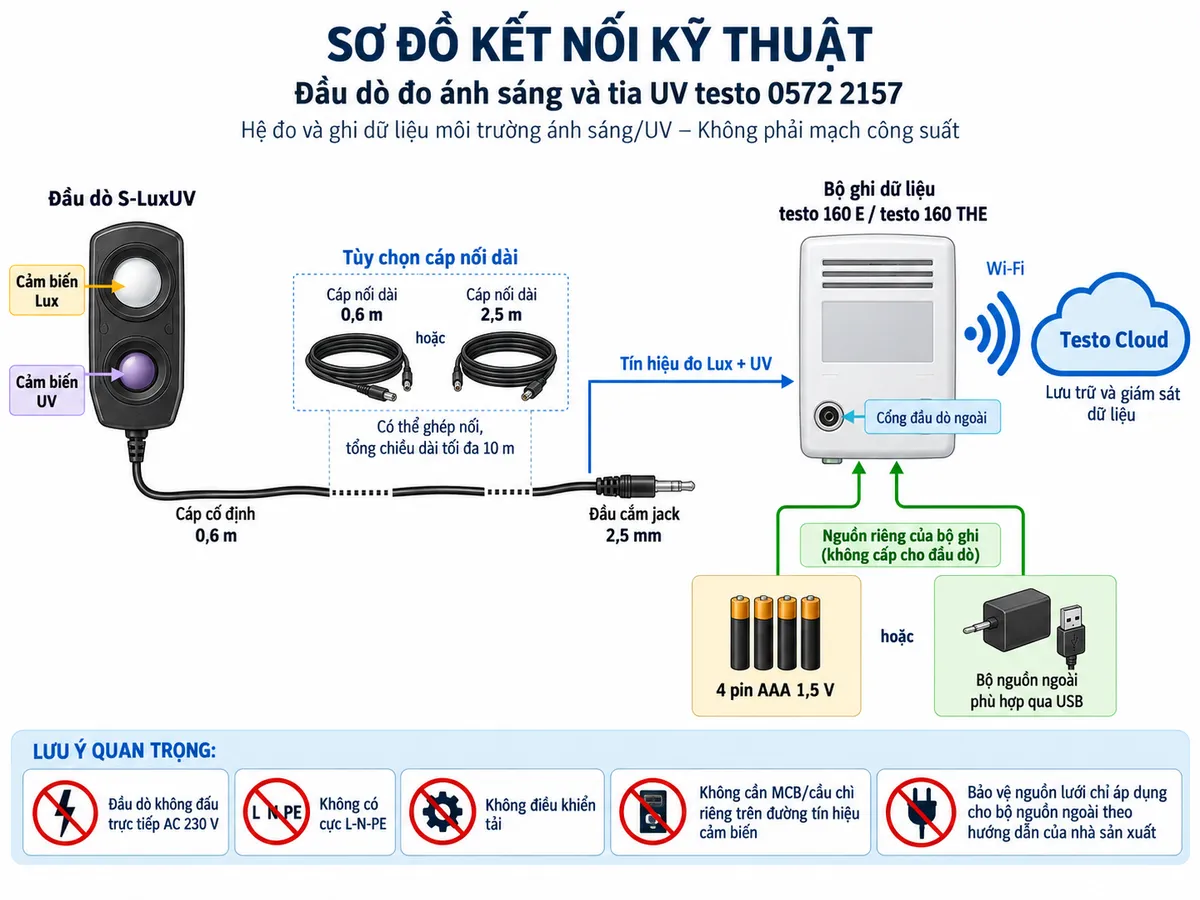 Vẽ sơ đồ kết nối kỹ thuật của đầu dò đo ánh sáng và tia UV testo 0572 2157 trên nền trắng, bố cục ngang, chú thích tiếng Việt. Thể hiện đầu dò S-LuxUV gồm cảm biến Lux và cảm biến UV, cáp cắm 0,6 m và đầu cắm jack 2,5 mm nối vào một cổng đầu dò ngoài của bộ ghi testo 160 E hoặc testo 160 THE. Từ bộ ghi thể hiện nguồn riêng bằng 4 pin AAA 1,5 V hoặc bộ nguồn ngoài phù hợp qua USB, sau đó kết nối Wi-Fi tới Testo Cloud để lưu và giám sát dữ liệu. Có thể chèn cáp nối dài 0,6 m hoặc 2,5 m giữa đầu dò và bộ ghi, tổng chiều dài kết hợp tối đa 10 m. Ghi chú rõ đầu dò không đấu trực tiếp AC 230 V, không có cực L-N-PE, không điều khiển tải và không cần MCB/cầu chì riêng trên đường tín hiệu cảm biến; bảo vệ nguồn lưới chỉ thuộc phía bộ nguồn ngoài theo hướng dẫn của nhà sản xuất.