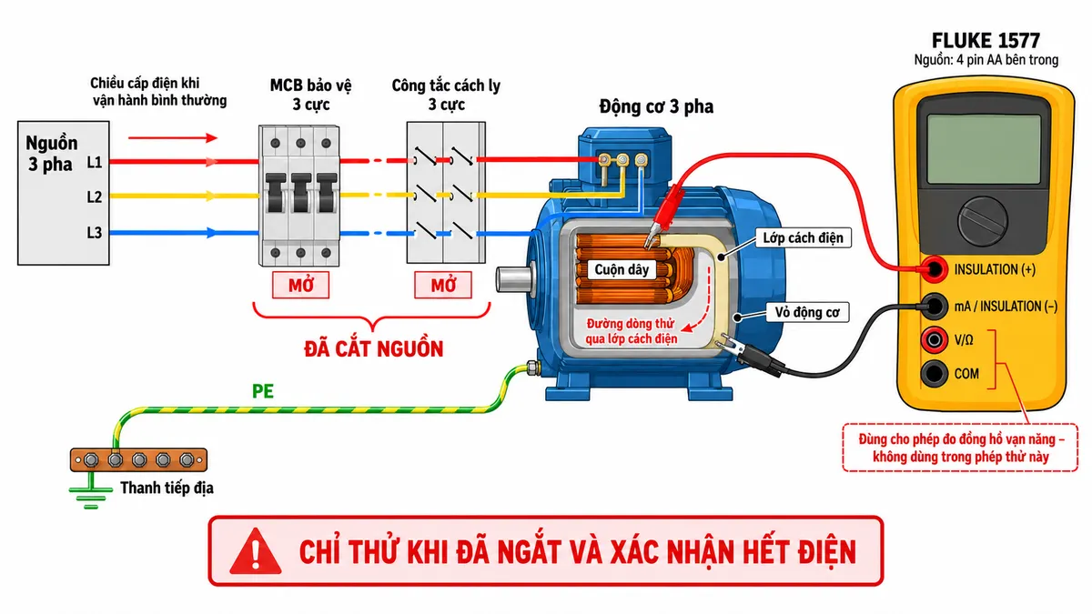 Vẽ sơ đồ kết nối kỹ thuật nền trắng, bố cục nằm ngang, nhãn tiếng Việt cho FLUKE 1577 kiểm tra cách điện động cơ ba pha. Bên trái, nguồn L1, L2, L3 đi qua MCB bảo vệ rồi công tắc cách ly ba cực đến động cơ; thể hiện MCB và công tắc cách ly ở trạng thái mở, động cơ đã tách khỏi nguồn, mũi tên chiều cấp điện chỉ dùng cho trạng thái vận hành bình thường. Dây PE nối trực tiếp từ vỏ động cơ về thanh tiếp địa, không đi qua MCB hoặc công tắc cách ly. Bên phải, máy FLUKE 1577 dùng pin bên trong; dây đo từ cổng INSULATION (+) nối đến đầu cuộn dây động cơ cần kiểm tra, dây đo từ cổng mA/INSULATION (−) nối đến vỏ động cơ, thể hiện đường thử qua lớp cách điện giữa cuộn dây và vỏ. Ghi rõ hai cổng V/Ω và COM dành cho phép đo đồng hồ vạn năng, không dùng trong phép thử cách điện minh họa. Có chú thích “chỉ thử khi đã ngắt và xác nhận hết điện”; không vẽ điện áp lưới cấp vào máy đo trong lúc thử cách điện.