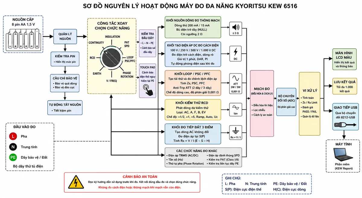 Sơ đồ nguyên lý hoạt động Máy đo đa năng KYORITSU KEW 6516 trên nền trắng, bố cục ngang, nhãn tiếng Việt; thể hiện nguồn 8 pin AA 1,5 V đi qua khối quản lý nguồn, kiểm tra pin, cầu chì bảo vệ và tự động tắt; tiếp theo là công tắc xoay chọn chức năng, khối kiểm tra đấu dây và Touch Pad cảnh báo điện thế nguy hiểm tại PE; từ bộ chọn chức năng tách thành các nhánh: khối nguồn dòng 200 mA hoặc 15 mA để đo thông mạch, bù điện trở dây NULL và còi ngưỡng 2 Ω; khối tạo điện áp DC 100 V, 250 V, 500 V và 1.000 V để đo cách điện, dòng rò, giá trị 1 phút, DAR, PI và tự động phóng điện; khối tạo tải thử và đo chênh lệch điện áp để tính LOOP, PSC, PFC, có Anti-Trip ATT hai dây hoặc ba dây và chế độ dòng cao độ phân giải 0,001 Ω; khối phát dòng dư kiểm thử RCD loại AC, A, F, B và EV, xử lý ×1/2, ×1, ×5, Ramp, Auto và Uc; khối tạo dòng AC không đổi đo tiếp đất ba điểm E-S(P)-H(C) và tính Rx bằng V chia I; các nhánh đo điện áp TRMS, tần số, thứ tự pha, điện áp đánh thủng SPD và PAT; tất cả tín hiệu đi qua mạch đo, bộ chuyển đổi số và vi xử lý để thực hiện Zs/Ra Limit, đánh giá PASS hoặc FAIL, lưu tối đa 1.000 kết quả, hiển thị LCD màu và truyền dữ liệu sang máy tính qua USB 8212-USB; không thể hiện Bluetooth vì đây là model KEW 6516.