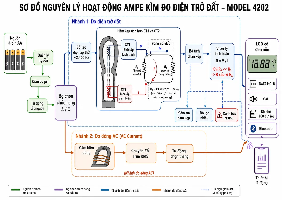 Sơ đồ nguyên lý hoạt động Ampe kìm đo điện trở đất KYORITSU 4202 trên nền trắng, bố cục ngang, nhãn tiếng Việt; nguồn 4 pin AA đi qua khối quản lý nguồn, kiểm tra pin và tự động tắt đến bộ chọn chức năng A hoặc Ω; nhánh đo điện trở đất gồm bộ tạo điện áp thử tần số khoảng 2.400 Hz, biến áp kích thích CT1 trong hàm kẹp đưa điện áp V vào vòng nối đất, điện trở cần đo Rx nối với điện trở tương đương Rs của các điện cực R1, R2 đến Rn mắc song song, biến áp cảm biến CT2 đo dòng I, bộ tích phân kép và vi xử lý tính R bằng V chia I, điều kiện Rs nhỏ hơn nhiều so với Rx để suy ra R xấp xỉ Rx; bổ sung khối kiểm tra hàm kẹp, bộ lọc nhiễu và cảnh báo NOISE; nhánh đo dòng AC gồm cảm biến dòng, chuyển đổi True RMS và tự động chọn thang; đầu ra đến LCD có đèn nền, DATA HOLD, còi, bộ nhớ 100 dữ liệu và Bluetooth truyền sang thiết bị di động