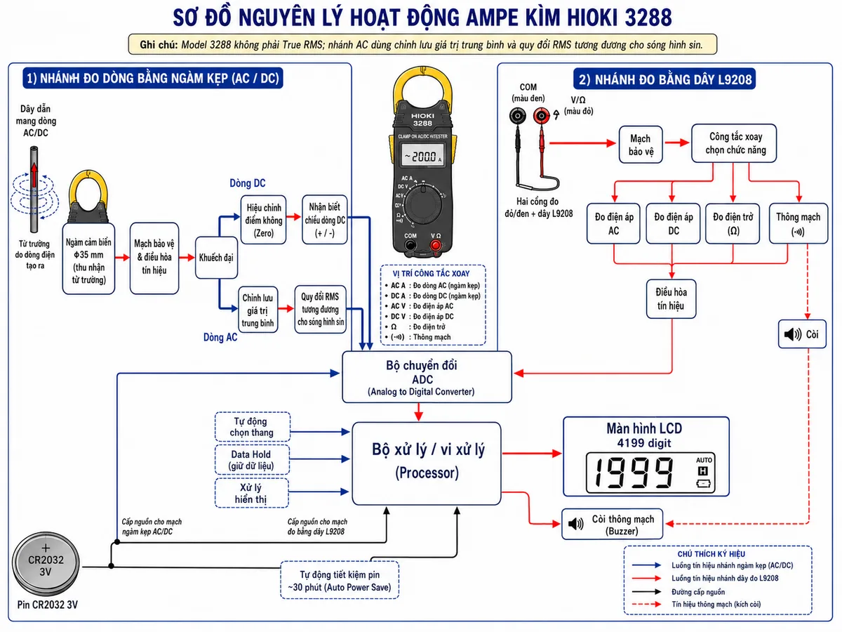 Vẽ sơ đồ nguyên lý hoạt động dạng khối của Ampe kìm HIOKI 3288, nền trắng, bố cục ngang, phong cách kỹ thuật điện công nghiệp, nhãn tiếng Việt. Nhánh đo dòng thể hiện dây dẫn mang dòng AC/DC tạo từ trường, ngàm cảm biến đường kính tối đa 35 mm thu nhận từ trường, mạch bảo vệ và điều hòa tín hiệu, khuếch đại, khối hiệu chỉnh điểm không và nhận biết chiều dòng DC; nhánh AC đi qua khối chỉnh lưu giá trị trung bình và quy đổi RMS tương đương cho sóng hình sin, sau đó tới bộ chuyển đổi ADC, bộ xử lý tự động chọn thang, chức năng Data Hold và màn hình LCD 4199 digit. Nhánh đo bằng dây L9208 thể hiện hai cổng đo đỏ/đen đi qua mạch bảo vệ, công tắc xoay chọn chức năng, các khối đo điện áp AC, điện áp DC, điện trở và thông mạch, điều hòa tín hiệu, ADC, bộ xử lý, màn hình LCD và còi. Thể hiện nguồn pin CR2032 cấp cho toàn bộ mạch và khối tự động tiết kiệm pin sau khoảng 30 phút; dùng mũi tên chỉ rõ luồng tín hiệu giữa các khối và ghi chú model 3288 không phải True RMS.