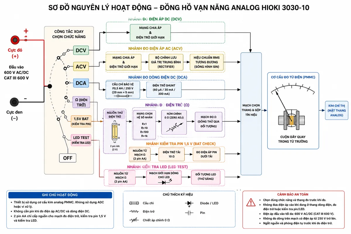 Vẽ sơ đồ nguyên lý hoạt động dạng khối của Đồng hồ vạn năng analog HIOKI 3030-10, nền trắng, bố cục ngang, phong cách kỹ thuật điện công nghiệp và nhãn tiếng Việt. Bắt đầu từ hai cực đầu vào + và − đi qua công tắc xoay chọn chức năng. Từ công tắc chia thành các nhánh: nhánh DCV qua mạng chia áp và điện trở giới hạn; nhánh ACV qua mạng chia áp, bộ chỉnh lưu giá trị trung bình và khối hiệu chuẩn RMS tương đương cho sóng hình sin; nhánh DCA qua điện trở shunt và cầu chì bảo vệ F0,5 AH/250 V; nhánh đo điện trở qua nguồn thử 2 pin AA, mạng chọn hệ số R×1/R×10/R×100/R×1k và núm chỉnh 0 Ω; nhánh kiểm tra pin 1,5 V qua điện trở tải 10 Ω; nhánh kiểm tra LED sử dụng nguồn của mạch đo Ω. Các nhánh hợp vào cơ cấu đo từ điện, cuộn dây quay, kim chỉ thị và mặt thang analog. Dùng mũi tên thể hiện luồng tín hiệu và ghi chú thiết bị không sử dụng ADC hoặc vi xử lý, không cần pin khi đo điện áp và dòng điện, pin AA chỉ cấp nguồn cho mạch đo điện trở và thử LED.