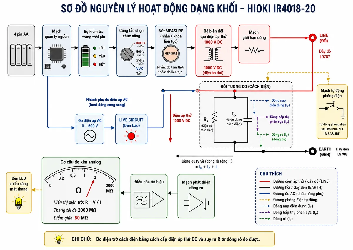 Vẽ sơ đồ nguyên lý hoạt động dạng khối của Máy đo điện trở cách điện analog HIOKI IR4018-20, nền trắng, bố cục ngang, nhãn tiếng Việt, phong cách kỹ thuật điện công nghiệp. Luồng chính bắt đầu từ nguồn 4 pin AA đi qua mạch quản lý nguồn, bộ kiểm tra trạng thái pin, công tắc chọn chức năng và nút MEASURE nhấn hoặc khóa liên tục; tiếp theo là bộ biến đổi tạo điện áp thử 1000 V DC. Đầu ra đi qua cực LINE dây đỏ L9787 tới mô hình đối tượng đo gồm điện trở cách điện RX song song với điện dung CX, dòng nạp điện dung, dòng hấp thụ phân cực và dòng rò; dòng quay về cực EARTH dây đen. Vẽ mạch giới hạn dòng, mạch phát hiện dòng rò, điều hòa tín hiệu và cơ cấu đo kim analog hiển thị điện trở theo công thức R bằng V chia I, thang tối đa 2000 MΩ và điểm giữa 50 MΩ. Vẽ thêm nhánh đo điện áp AC 0 đến 600 V, đèn báo LIVE CIRCUIT, đèn LED chiếu sáng mặt thang và mạch tự động phóng điện sau khi nhả nút MEASURE.