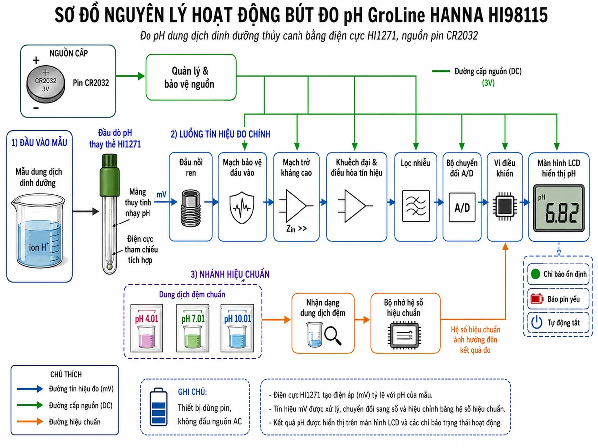 Vẽ sơ đồ nguyên lý hoạt động dạng khối của Bút Đo pH GroLine dành cho nông nghiệp và thủy canh Hanna HI98115, nền trắng, bố cục ngang, phong cách kỹ thuật đo lường và nhãn tiếng Việt. Luồng chính bắt đầu từ mẫu dung dịch dinh dưỡng chứa ion H+, đi tới màng thủy tinh nhạy pH và điện cực tham chiếu tích hợp trong đầu dò HI1271. Tín hiệu điện thế mV đi qua đầu nối ren, mạch bảo vệ đầu vào, mạch trở kháng cao, khuếch đại và điều hòa tín hiệu, lọc nhiễu, bộ chuyển đổi A/D, vi điều khiển và màn hình LCD hiển thị pH. Vẽ nhánh hiệu chuẩn từ dung dịch đệm pH 4.01, 7.01 hoặc 10.01 tới khối nhận dạng dung dịch đệm và bộ nhớ hệ số hiệu chuẩn. Vẽ nhánh nguồn từ pin CR2032 qua quản lý nguồn tới các khối điện tử; bổ sung chỉ báo ổn định, báo pin yếu và tự động tắt.