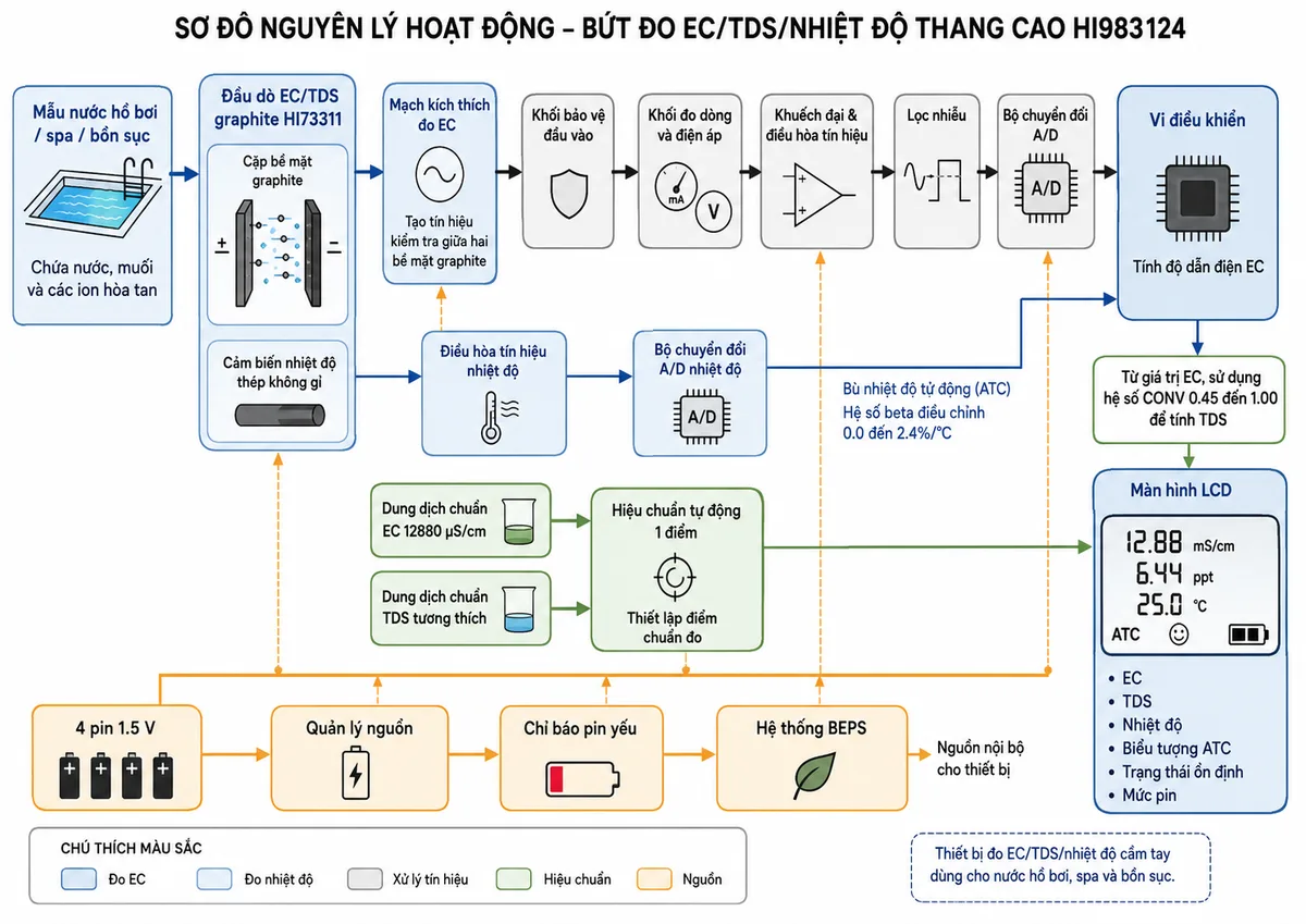 Vẽ sơ đồ nguyên lý hoạt động dạng khối của Bút Đo EC/TDS/Nhiệt Độ Thang Cao Pool Line Hanna HI983124, nền trắng, bố cục ngang, phong cách kỹ thuật đo lường và nhãn tiếng Việt; luồng chính bắt đầu từ mẫu nước hồ bơi, spa hoặc bồn sục chứa nước, muối và các ion hòa tan đi tới cặp bề mặt graphite của đầu dò HI73311; mạch kích thích đo EC tạo tín hiệu kiểm tra giữa các bề mặt graphite, dòng dẫn ion đi qua khối bảo vệ đầu vào, đo dòng và điện áp, khuếch đại và điều hòa tín hiệu, lọc nhiễu, bộ chuyển đổi A/D rồi tới vi điều khiển tính độ dẫn điện EC; vẽ nhánh riêng từ cảm biến nhiệt độ thép không gỉ qua điều hòa tín hiệu và A/D tới vi điều khiển để bù nhiệt độ tự động theo hệ số beta điều chỉnh 0.0 đến 2.4%/°C; từ giá trị EC, vi điều khiển sử dụng hệ số CONV điều chỉnh 0.45 đến 1.00 để tính TDS; bổ sung nhánh hiệu chuẩn tự động một điểm từ dung dịch chuẩn EC 12880 µS/cm hoặc chuẩn TDS tương thích tới vi điều khiển; từ vi điều khiển đưa EC, TDS, nhiệt độ, biểu tượng ATC, trạng thái ổn định và mức pin tới màn hình LCD; vẽ thêm nhánh nguồn từ 4 pin 1.5 V qua quản lý nguồn, chỉ báo pin yếu và BEPS tới toàn bộ mạch.