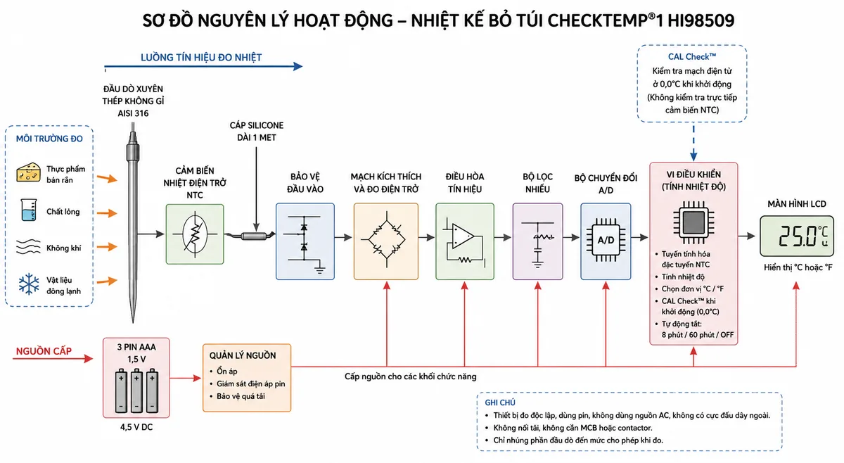 Vẽ sơ đồ nguyên lý hoạt động dạng khối của Nhiệt Kế Bỏ Túi Checktemp®1 Hanna HI98509 trên nền trắng, bố cục ngang và nhãn tiếng Việt; luồng chính bắt đầu từ nhiệt độ của thực phẩm bán rắn, chất lỏng, không khí hoặc vật liệu đông lạnh truyền tới đầu dò xuyên bằng thép không gỉ AISI 316; tiếp đến cảm biến nhiệt điện trở NTC, cáp silicone dài 1 m, khối bảo vệ đầu vào, mạch kích thích và đo điện trở, khối điều hòa tín hiệu, bộ lọc nhiễu, bộ chuyển đổi A/D, vi điều khiển tuyến tính hóa đặc tuyến NTC và tính nhiệt độ, cuối cùng tới màn hình LCD hiển thị °C hoặc °F; tại vi điều khiển thể hiện CAL Check kiểm tra mạch điện tử tại 0,0°C khi khởi động, lựa chọn °C/°F và tự động tắt 8 phút, 60 phút hoặc OFF; bổ sung nhánh 3 pin AAA qua khối quản lý nguồn cấp cho mạch đo, vi điều khiển và LCD; ghi chú CAL Check không kiểm tra trực tiếp cảm biến NTC.