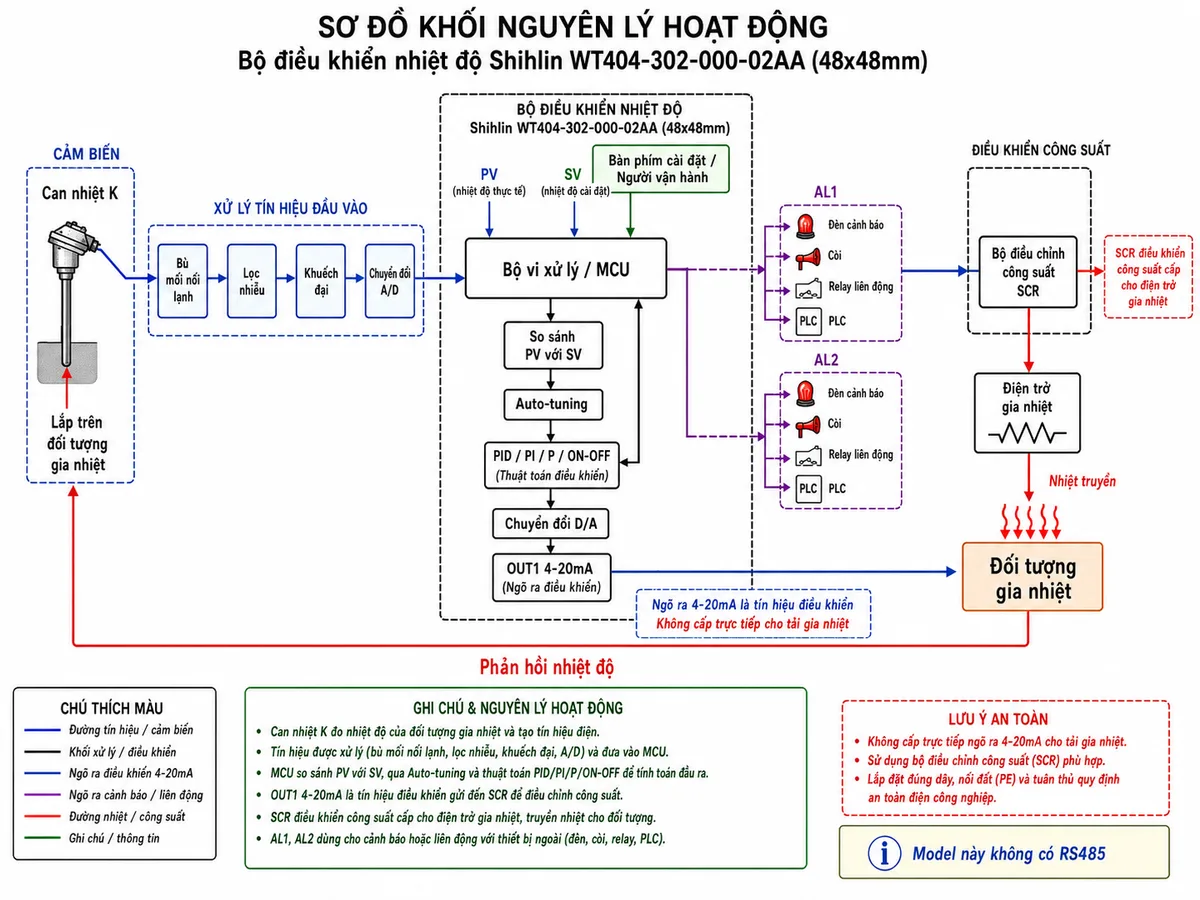 Vẽ sơ đồ khối nguyên lý hoạt động của Shihlin WT404-302-000-02AA trên nền trắng. Luồng tín hiệu bắt đầu từ can nhiệt K đo nhiệt độ đối tượng, đi qua khối bù mối nối lạnh và lọc nhiễu, tiếp theo là khối khuếch đại và chuyển đổi A/D. Bộ vi xử lý đọc PV, nhận SV từ bàn phím người vận hành và so sánh PV với SV. Thể hiện khối Auto-tuning cùng các thuật toán PID, PI, P hoặc ON/OFF. Từ bộ điều khiển, tín hiệu đi qua khối chuyển đổi D/A tạo ngõ ra OUT1 4-20mA, nối đến bộ điều chỉnh công suất SCR; SCR điều khiển nguồn cấp cho điện trở gia nhiệt, điện trở làm nóng đối tượng và tạo vòng phản hồi về can nhiệt K. Từ bộ vi xử lý tách hai nhánh cảnh báo AL1 và AL2 đến đèn, còi, relay liên động hoặc PLC. Ghi rõ model không có RS485, ngõ ra 4-20mA là tín hiệu điều khiển và không cấp trực tiếp cho tải gia nhiệt.