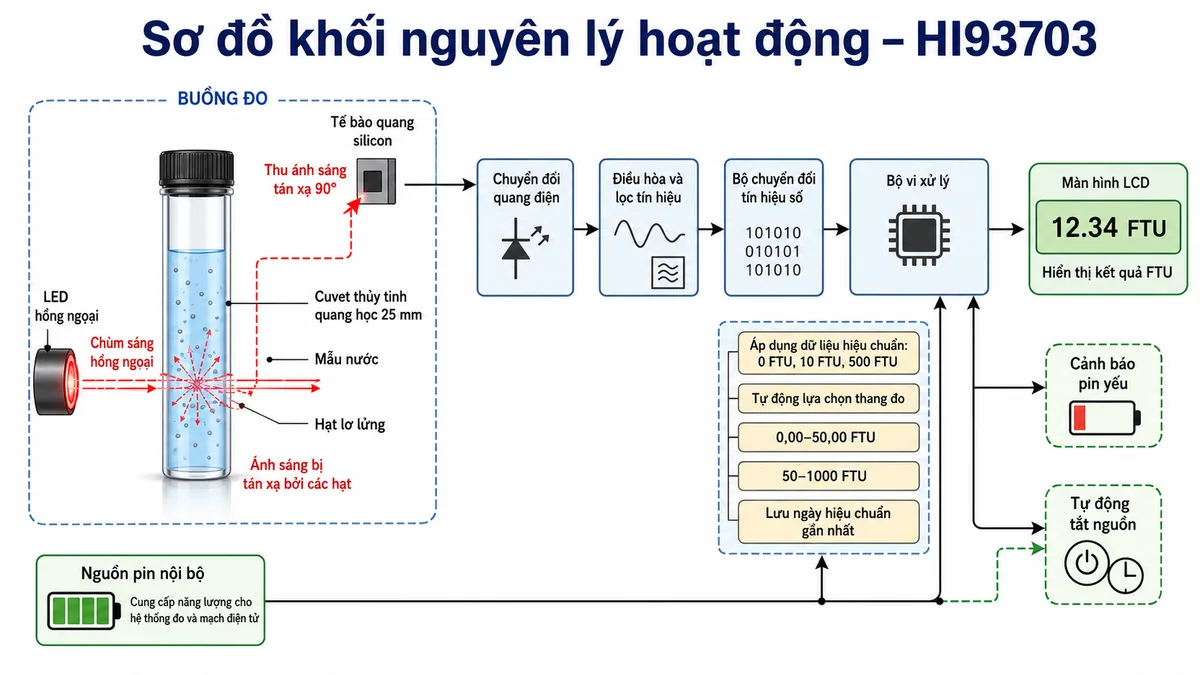Vẽ sơ đồ khối nguyên lý hoạt động của máy đo độ đục Hanna HI93703 trên nền trắng, bố cục ngang. Luồng bắt đầu từ cuvet thủy tinh quang học 25 mm chứa mẫu nước và các hạt lơ lửng. LED hồng ngoại phát chùm sáng xuyên qua cuvet; các hạt trong mẫu gây tán xạ ánh sáng; tế bào quang silicon đặt ở góc 90 độ thu ánh sáng tán xạ. Tín hiệu tiếp tục qua khối chuyển đổi quang điện, điều hòa và lọc tín hiệu, bộ chuyển đổi tín hiệu số, rồi đến bộ vi xử lý áp dụng dữ liệu hiệu chuẩn tại 0, 10 và 500 FTU. Thể hiện chức năng tự động lựa chọn thang 0,00 đến 50,00 FTU hoặc 50 đến 1000 FTU, sau đó hiển thị kết quả FTU trên màn hình LCD. Bổ sung nhánh cảnh báo pin yếu, tự động tắt nguồn và lưu ngày hiệu chuẩn gần nhất.