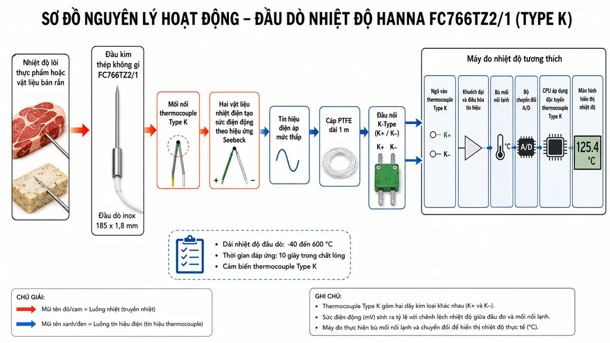 Vẽ sơ đồ nguyên lý hoạt động dạng block diagram kỹ thuật trên nền trắng cho Hanna FC766TZ2/1: nhiệt độ lõi thực phẩm hoặc vật liệu bán rắn → truyền nhiệt vào đầu kim thép không gỉ FC766TZ2/1 dài 185 mm → mối nối thermocouple Type K → hai vật liệu nhiệt điện tạo sức điện động theo hiệu ứng Seebeck → tín hiệu điện áp mức thấp truyền qua cáp PTFE dài 1 m → đầu nối K-Type K+/K− → ngõ vào thermocouple Type K của máy đo → khối khuếch đại và điều hòa tín hiệu → khối bù mối nối lạnh → bộ chuyển đổi A/D → CPU áp dụng đặc tuyến thermocouple Type K → màn hình hiển thị nhiệt độ. Dùng hai kiểu mũi tên khác nhau để phân biệt luồng truyền nhiệt từ mẫu vào đầu dò và luồng tín hiệu điện từ cảm biến đến máy đo. Ghi chú dải nhiệt độ đầu dò -40 đến 600 °C, đầu dò inox 185 x 1,8 mm và thời gian đáp ứng 10 giây trong chất lỏng.