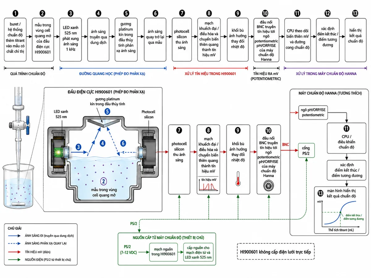 Vẽ sơ đồ nguyên lý hoạt động dạng block diagram kỹ thuật của Hanna HI900601 trên nền trắng, bố cục ngang: buret/hệ thống chuẩn độ thêm titrant vào mẫu có chất chỉ thị → mẫu trong vùng cell quang mở của đầu điện cực HI900601 → LED xanh 525 nm phát xung ánh sáng 1 kHz → ánh sáng truyền qua dung dịch → gương platinum kín trong đầu thủy tinh phản xạ ánh sáng → ánh sáng quay trở lại qua mẫu → photocell silicon thu ánh sáng → mạch khuếch đại/điều hòa và chuyển biến thiên quang thành tín hiệu mV → khối bù ảnh hưởng thay đổi nhiệt độ → BNC truyền tín hiệu tới ngõ potentiometric pH/ORP/ISE của máy chuẩn độ Hanna → CPU theo dõi biến thiên mV và đường cong chuẩn độ → xác định điểm kết thúc/điểm tương đương → hiển thị kết quả chuẩn độ. Vẽ thêm nhánh PS/2 từ máy chuẩn độ cấp nguồn cho mạch điện tử và LED trong HI900601. Thể hiện rõ ánh sáng đi và ánh sáng phản xạ bằng mũi tên riêng; ghi chú LED 525 nm màu xanh, photocell silicon, phép đo phản xạ và HI900601 không cấp điện lưới trực tiếp.
