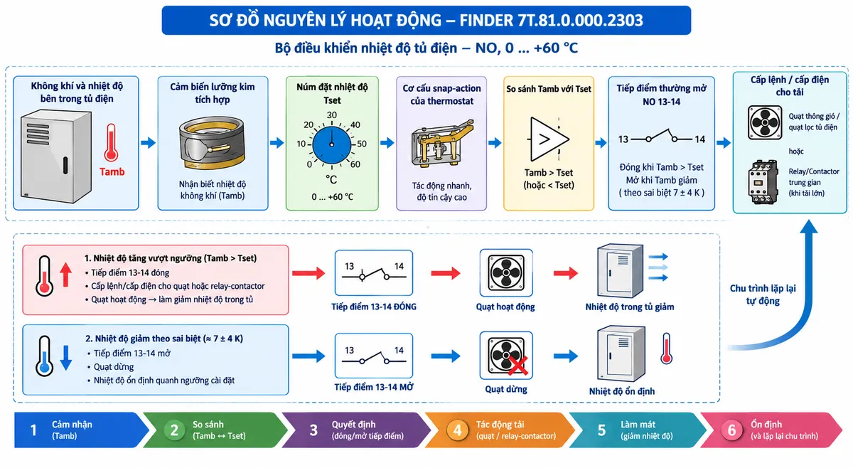 Sơ đồ nguyên lý hoạt động dạng khối của Finder 7T.81.0.000.2303: không khí và nhiệt độ Tamb bên trong tủ điện đi tới phần tử cảm biến lưỡng kim tích hợp; tiếp theo là núm đặt nhiệt độ Tset 0...+60 °C; cơ cấu snap-action của thermostat; khối so sánh trạng thái Tamb với ngưỡng đặt; đầu ra là tiếp điểm thường mở NO 13-14. Thể hiện rõ nhánh Tamb tăng vượt Tset thì 13-14 đóng, cấp lệnh hoặc cấp điện cho quạt thông gió/quạt lọc hay relay-contactor trung gian; quạt làm giảm nhiệt độ trong tủ; khi nhiệt độ giảm theo sai biệt đóng cắt 7 ± 4 K thì 13-14 mở và quạt dừng. Dùng mũi tên rõ ràng thể hiện chu trình cảm nhận → quyết định → đóng tiếp điểm → làm mát → giảm nhiệt → mở tiếp điểm.