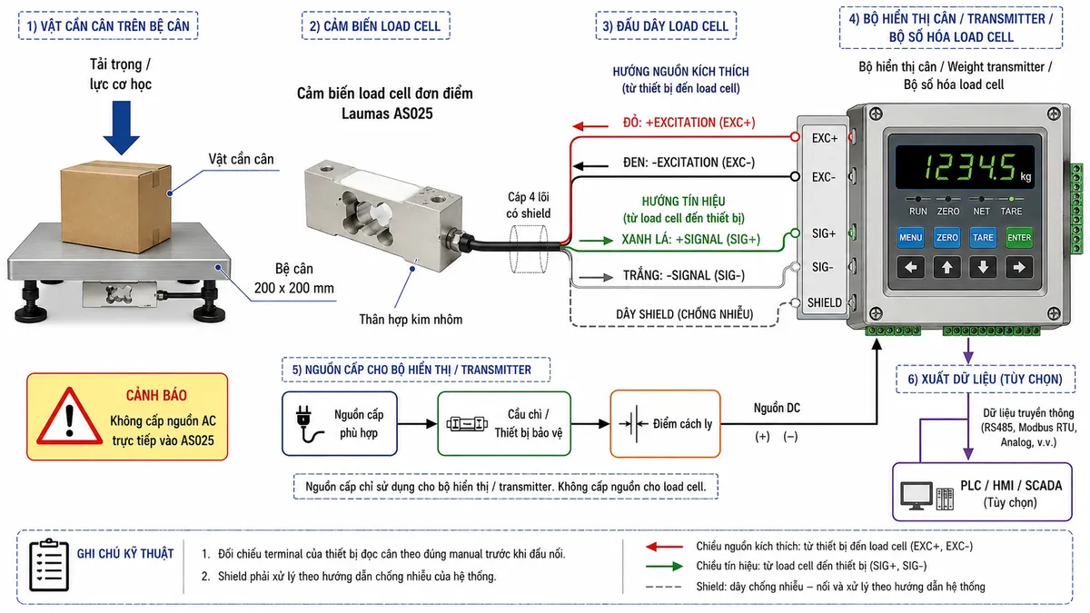 Vẽ sơ đồ nguyên lý hoạt động dạng khối cho Laumas AS025 trên nền trắng, bố cục ngang. Bắt đầu từ khối vật cần cân/tải trọng cơ học tác động xuống bệ cân 200 x 200 mm; lực truyền vào load cell single-point AS025. Bên trong cảm biến thể hiện phần tử đàn hồi bằng hợp kim nhôm và bốn strain gauge mắc thành cầu Wheatstone. Từ bộ hiển thị cân hoặc weight transmitter có nhánh điện áp kích thích EXC+/EXC- cấp vào cầu đo. Khi chịu tải, phần tử đàn hồi biến dạng làm thay đổi điện trở strain gauge và tạo tín hiệu vi sai SIG+/SIG- dạng mV/V. Tín hiệu đi sang khối khuếch đại và lọc, tiếp đến khối chuyển đổi A/D, khối hiệu chuẩn/Zero/Tare, khối tính toán trọng lượng và màn hình hiển thị. Nếu thiết bị điện tử cân hỗ trợ, vẽ thêm nhánh dữ liệu tới PLC/HMI/SCADA. Dùng mũi tên và chú thích tiếng Việt rõ ràng để phân biệt luồng lực cơ học, điện áp kích thích, tín hiệu đo và dữ liệu sau xử lý.
