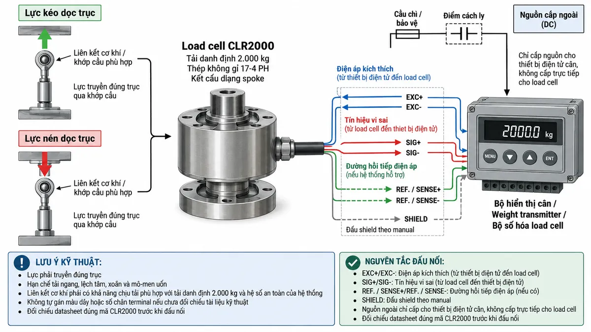 Vẽ sơ đồ nguyên lý hoạt động dạng khối cho Laumas CLR2000 trên nền trắng, bố cục ngang. Bắt đầu từ hai nhánh “Lực kéo dọc trục” và “Lực nén dọc trục” hội tụ vào “Liên kết cơ khí phù hợp” → “Phần tử đàn hồi dạng spoke CLR2000 bằng thép không gỉ 17-4 PH” → “Biến dạng đàn hồi” → “Strain gauge thay đổi điện trở” → “Cầu Wheatstone”. Phía trên vẽ khối “Bộ điện tử cân / Weight transmitter / Bộ số hóa load cell” cấp điện áp kích thích cho cầu đo; nếu cấu hình thực tế hỗ trợ sense thì thể hiện REF./SENSE+ và REF./SENSE- là đường hồi tiếp điện áp. Từ cầu Wheatstone vẽ tín hiệu vi sai SIG+/SIG- tới “Khuếch đại tín hiệu” → “Chuyển đổi A/D” → “Hiệu chuẩn và lọc” → “Zero/Tare và xử lý giá trị đo” → “Tính toán lực/trọng lượng” → “Hiển thị hoặc truyền dữ liệu tới PLC/HMI/SCADA”. Thêm các ghi chú “CLR2000 – tải danh định 2.000 kg”, “Thép không gỉ 17-4 PH”, “Kết cấu dạng spoke”, “IP68” và “Khả năng chịu mỏi trên 20 triệu chu kỳ làm việc”. Dùng các kiểu mũi tên khác nhau để phân biệt luồng lực cơ học, điện áp kích thích, đường hồi tiếp sense và tín hiệu đo. Ghi chú tải phải tác động đúng trục; hạn chế lực ngang, lệch tâm, xoắn và mô-men uốn.